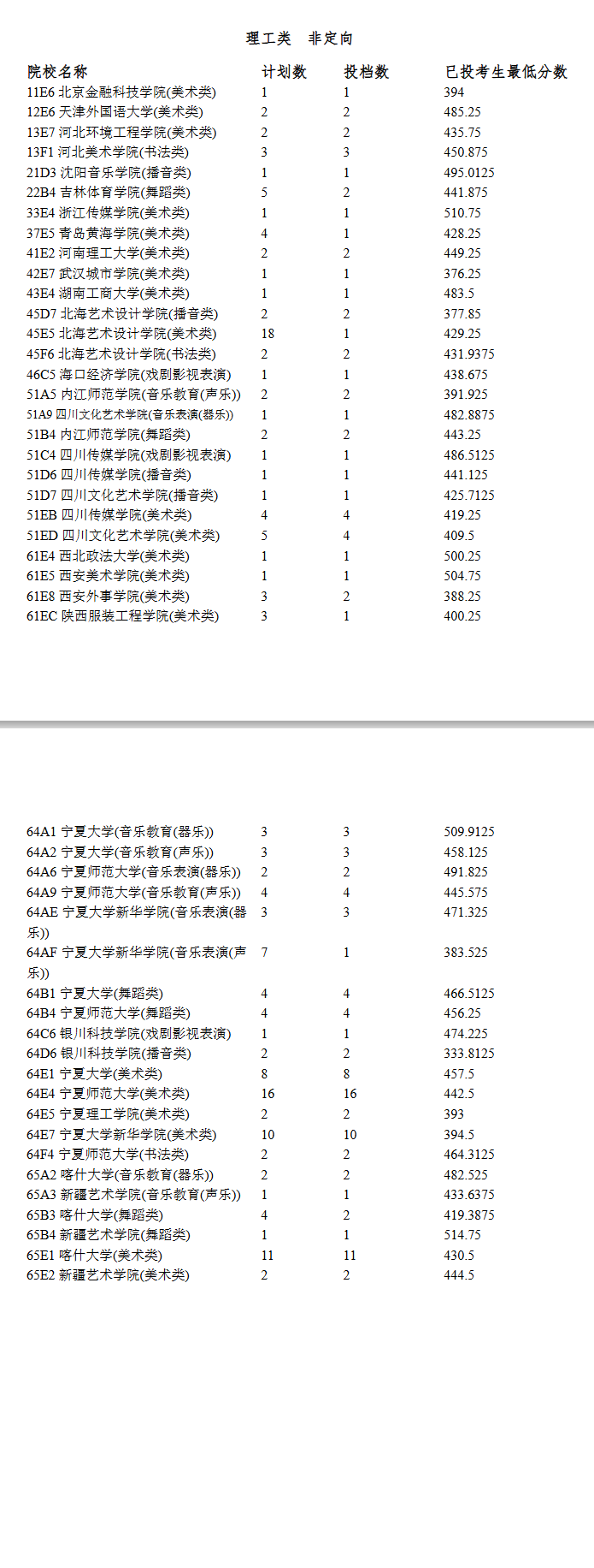 2024<a href=https://www.211g.cn/tag/ningxia.html target=_blank class=infotextkey>宁夏</a><a href=https://www.211g.cn/tag/yishu.html target=_blank class=infotextkey>艺术</a>类投档<a href=https://www.211g.cn/tag/fenshu.html target=_blank class=infotextkey>分数</a>线（<a href=https://www.211g.cn/tag/yishu.html target=_blank class=infotextkey>艺术</a><a href=https://www.211g.cn/tag/bonke.html target=_blank class=infotextkey>本科</a>B段、<a href=https://www.211g.cn/tag/yishu.html target=_blank class=infotextkey>艺术</a>专科）