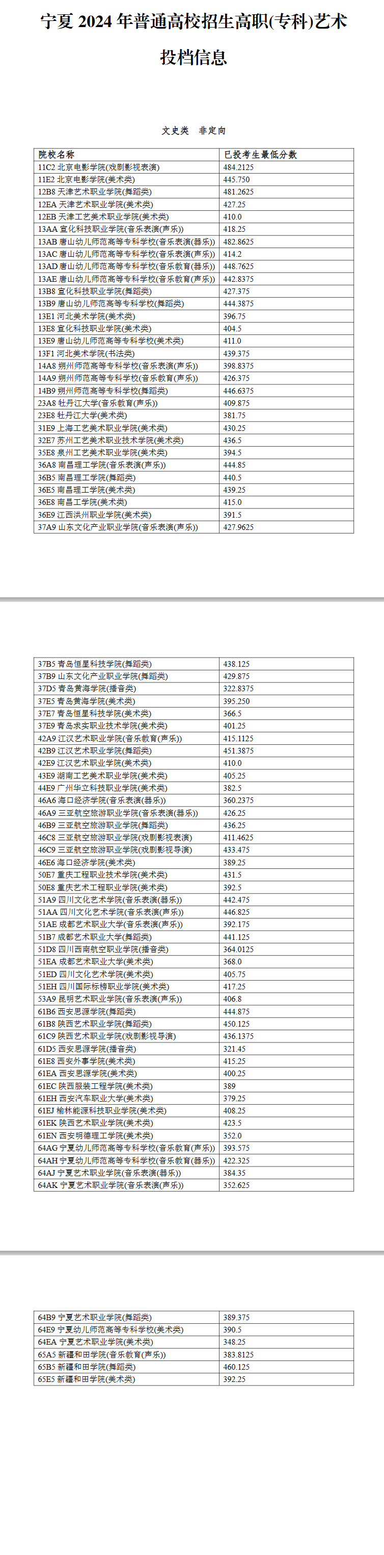 2024<a href=https://www.211g.cn/tag/ningxia.html target=_blank class=infotextkey>宁夏</a><a href=https://www.211g.cn/tag/yishu.html target=_blank class=infotextkey>艺术</a>类投档<a href=https://www.211g.cn/tag/fenshu.html target=_blank class=infotextkey>分数</a>线（<a href=https://www.211g.cn/tag/yishu.html target=_blank class=infotextkey>艺术</a><a href=https://www.211g.cn/tag/bonke.html target=_blank class=infotextkey>本科</a>B段、<a href=https://www.211g.cn/tag/yishu.html target=_blank class=infotextkey>艺术</a>专科）