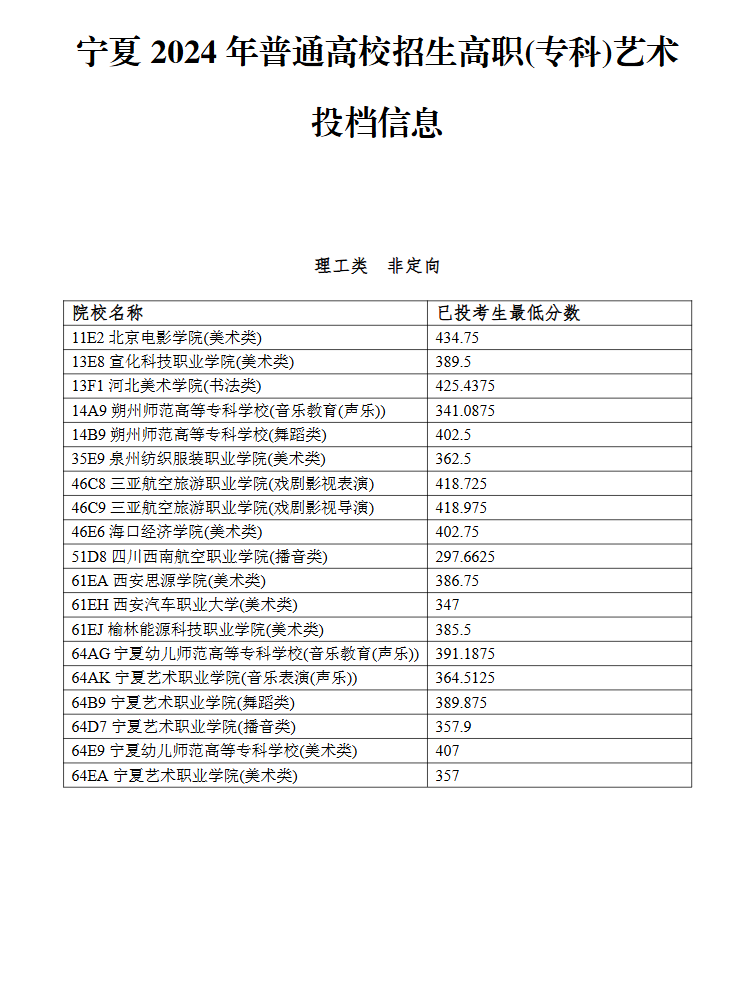 2024<a href=https://www.211g.cn/tag/ningxia.html target=_blank class=infotextkey>宁夏</a><a href=https://www.211g.cn/tag/yishu.html target=_blank class=infotextkey>艺术</a>类投档<a href=https://www.211g.cn/tag/fenshu.html target=_blank class=infotextkey>分数</a>线（<a href=https://www.211g.cn/tag/yishu.html target=_blank class=infotextkey>艺术</a><a href=https://www.211g.cn/tag/bonke.html target=_blank class=infotextkey>本科</a>B段、<a href=https://www.211g.cn/tag/yishu.html target=_blank class=infotextkey>艺术</a>专科）