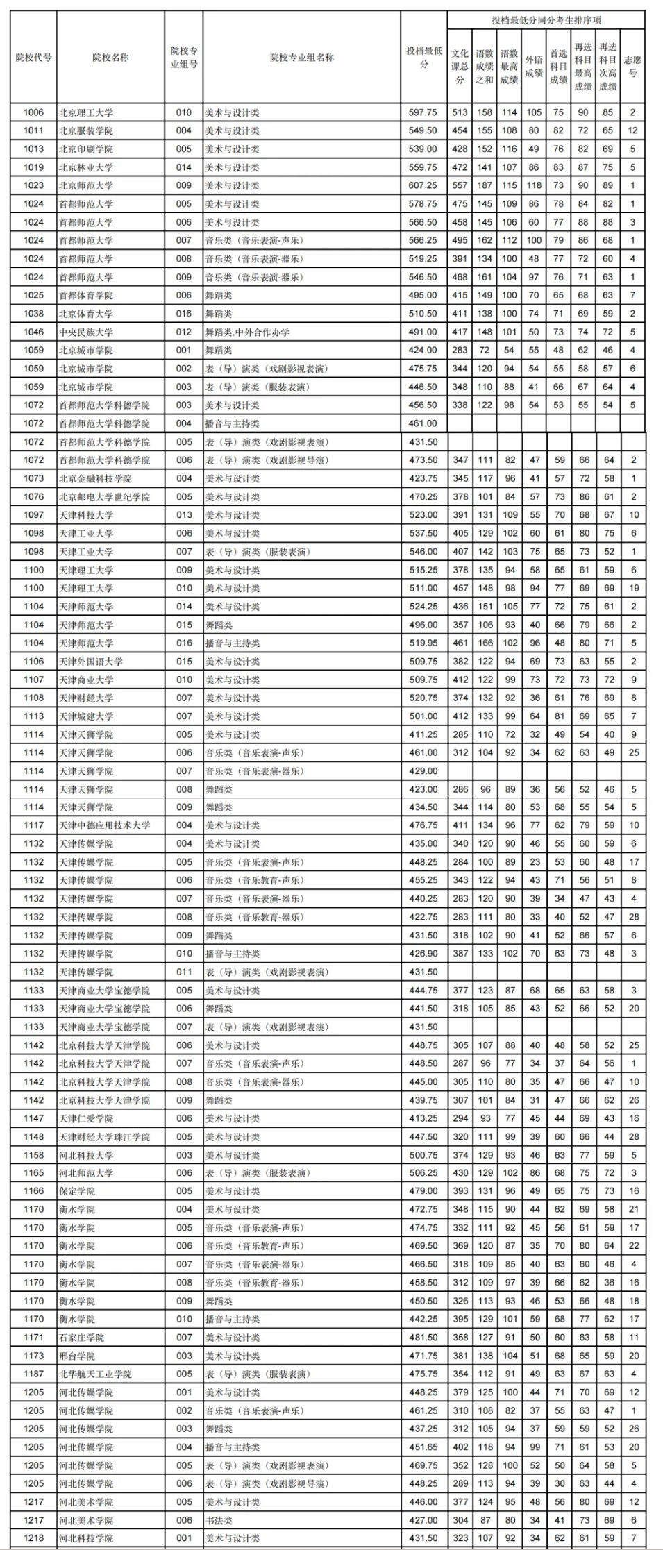 2024年<a href=https://www.211g.cn/tag/gansu.html target=_blank class=infotextkey>甘肃</a><a href=https://www.211g.cn/tag/yishu.html target=_blank class=infotextkey>艺术</a>类<a href=https://www.211g.cn/tag/bonke.html target=_blank class=infotextkey>本科</a>批投档<a href=https://www.211g.cn/tag/fenshu.html target=_blank class=infotextkey>分数</a>线