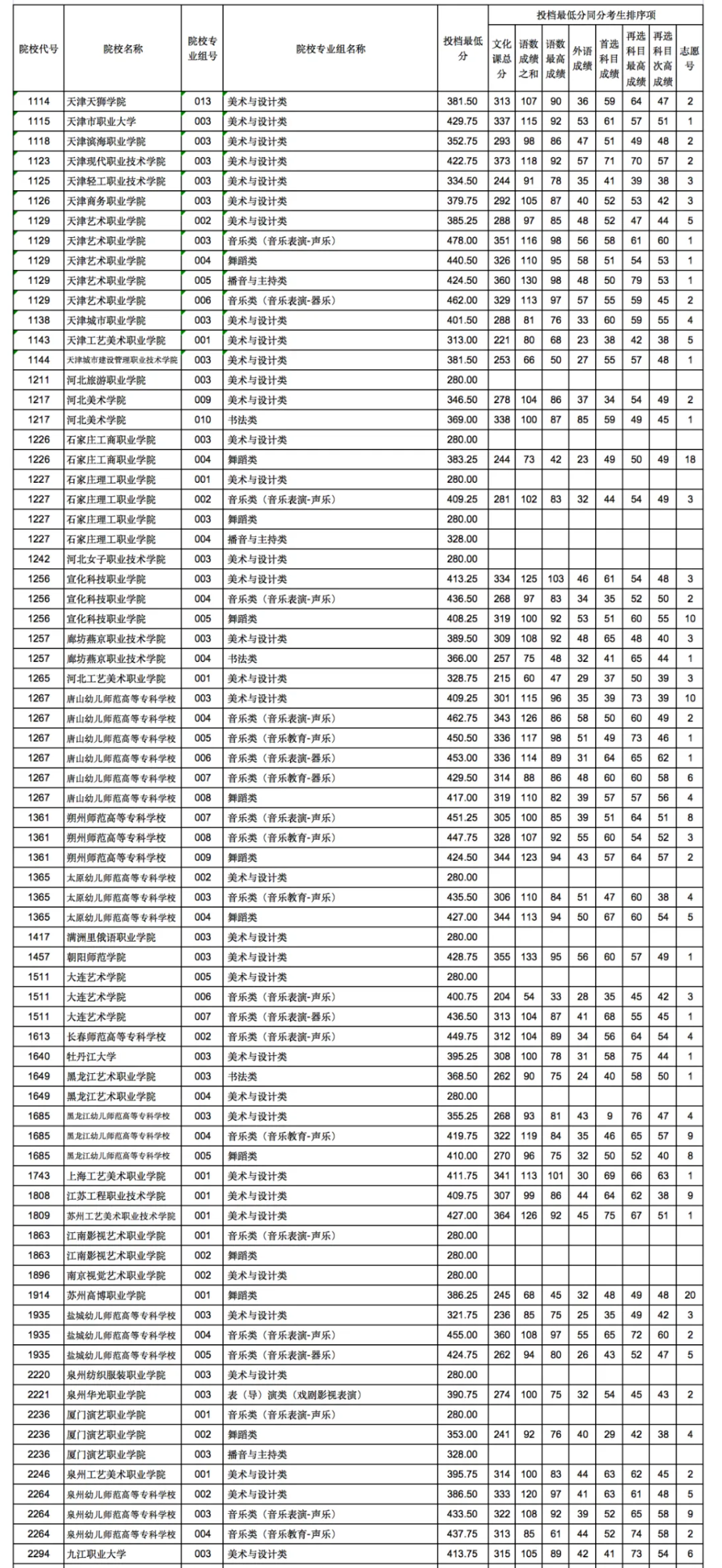 2024年<a href=https://www.211g.cn/tag/gansu.html target=_blank class=infotextkey>甘肃</a><a href=https://www.211g.cn/tag/yishu.html target=_blank class=infotextkey>艺术</a>类高职专科批投档<a href=https://www.211g.cn/tag/fenshu.html target=_blank class=infotextkey>分数</a>线