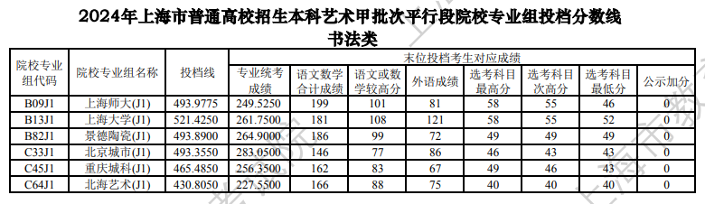 2024年<a href=https://www.211g.cn/tag/shanghai.html target=_blank class=infotextkey>上海</a>书法类投档<a href=https://www.211g.cn/tag/fenshu.html target=_blank class=infotextkey>分数</a>线（<a href=https://www.211g.cn/tag/yishu.html target=_blank class=infotextkey>艺术</a>类<a href=https://www.211g.cn/tag/bonke.html target=_blank class=infotextkey>本科</a>批）