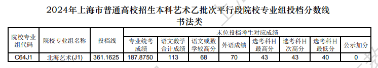 2024年<a href=https://www.211g.cn/tag/shanghai.html target=_blank class=infotextkey>上海</a>书法类投档<a href=https://www.211g.cn/tag/fenshu.html target=_blank class=infotextkey>分数</a>线（<a href=https://www.211g.cn/tag/yishu.html target=_blank class=infotextkey>艺术</a>类<a href=https://www.211g.cn/tag/bonke.html target=_blank class=infotextkey>本科</a>批）