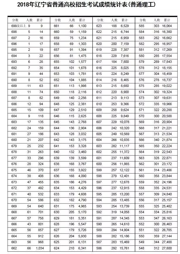 2018年<a href=https://www.211g.cn/tag/liaoning.html target=_blank class=infotextkey>辽宁</a>高考<a href=https://www.211g.cn/tag/like.html target=_blank class=infotextkey>理科</a>一分一段表