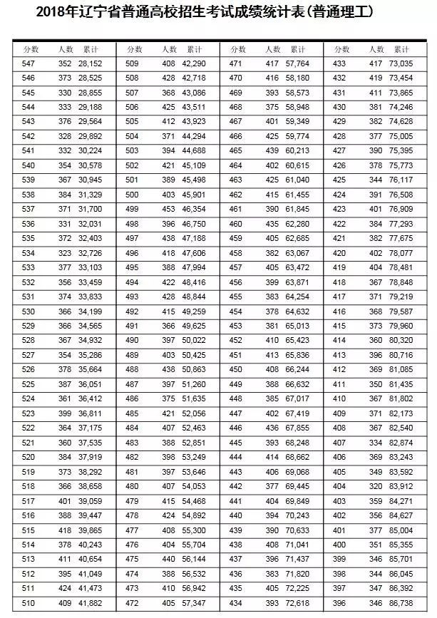 2018年<a href=https://www.211g.cn/tag/liaoning.html target=_blank class=infotextkey>辽宁</a>高考<a href=https://www.211g.cn/tag/like.html target=_blank class=infotextkey>理科</a>一分一段表
