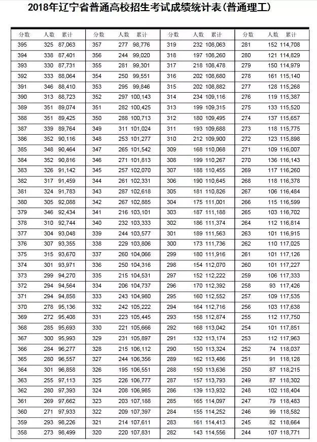 2018年<a href=https://www.211g.cn/tag/liaoning.html target=_blank class=infotextkey>辽宁</a>高考<a href=https://www.211g.cn/tag/like.html target=_blank class=infotextkey>理科</a>一分一段表