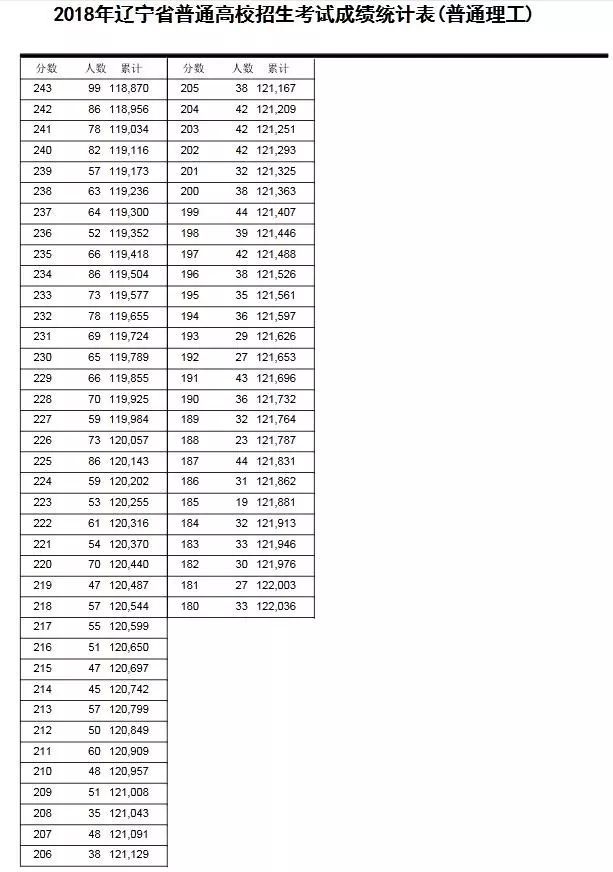 2018年<a href=https://www.211g.cn/tag/liaoning.html target=_blank class=infotextkey>辽宁</a>高考<a href=https://www.211g.cn/tag/like.html target=_blank class=infotextkey>理科</a>一分一段表