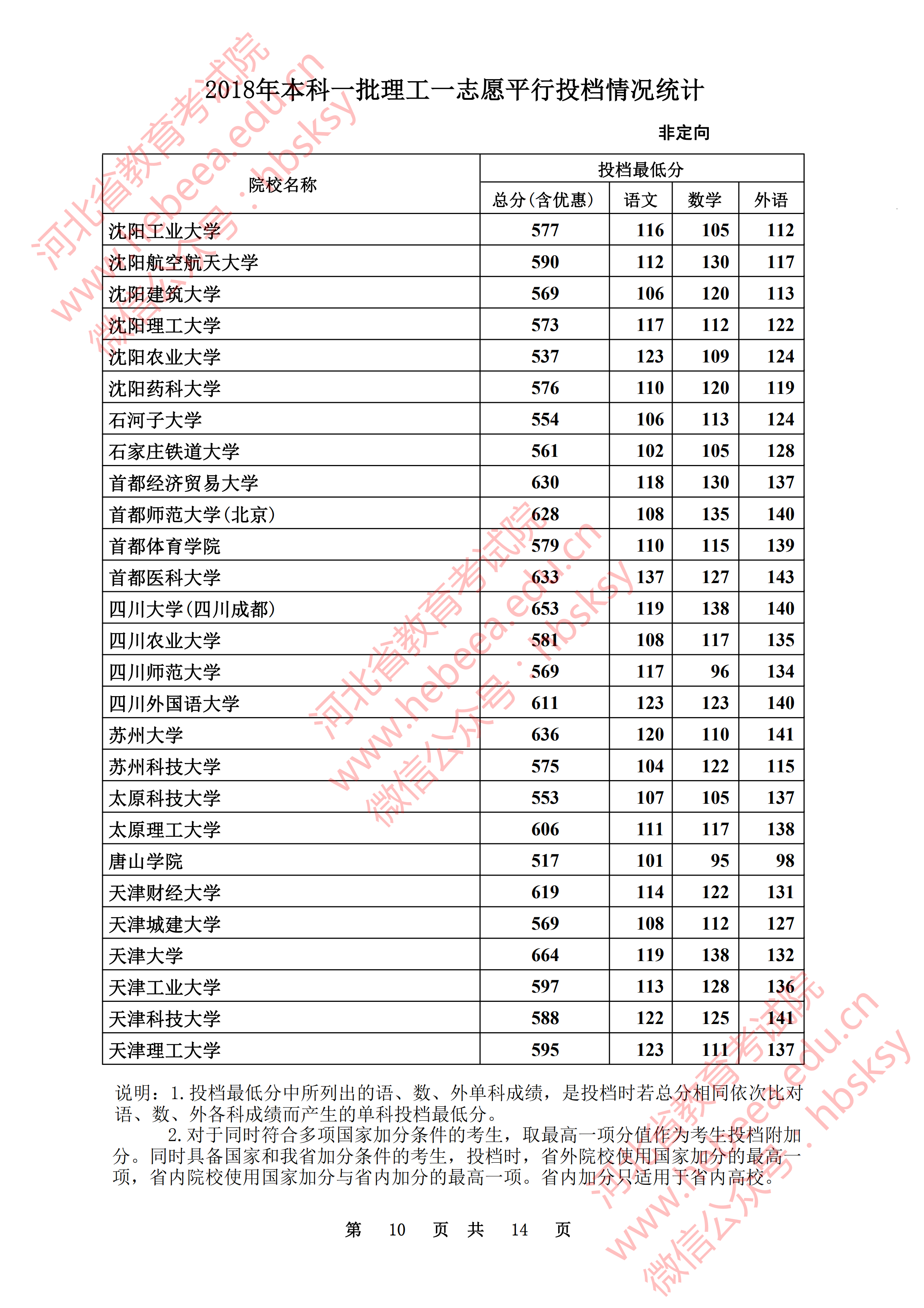 2018年<a href=https://www.211g.cn/tag/hebei.html target=_blank class=infotextkey>河北</a><a href=https://www.211g.cn/tag/like.html target=_blank class=infotextkey>理科</a>一本投档线