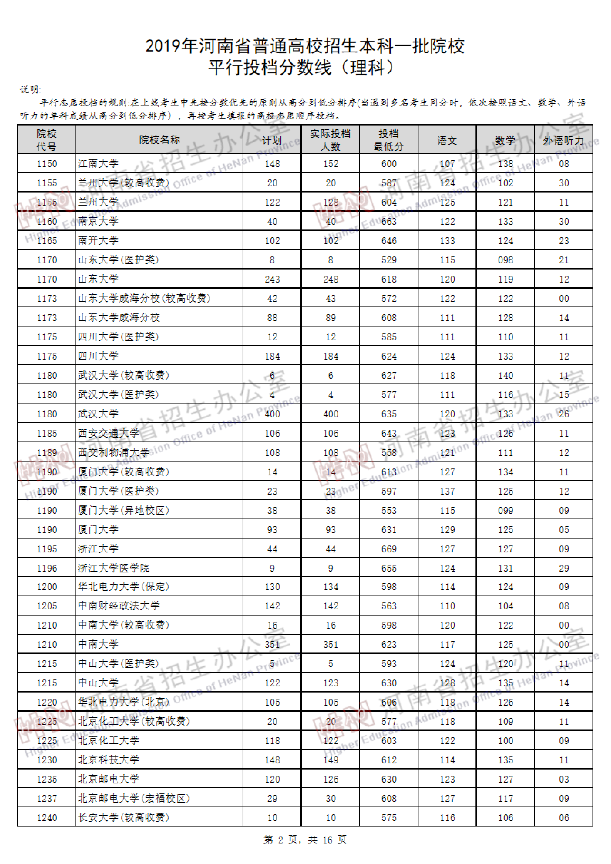 2019<a href=https://www.211g.cn/tag/henan.html target=_blank class=infotextkey>河南</a><a href=https://www.211g.cn/tag/like.html target=_blank class=infotextkey>理科</a>一本投档<a href=https://www.211g.cn/tag/fenshu.html target=_blank class=infotextkey>分数</a>线详细<a href=https://www.211g.cn/tag/qingkuang.html target=_blank class=infotextkey>情况</a>