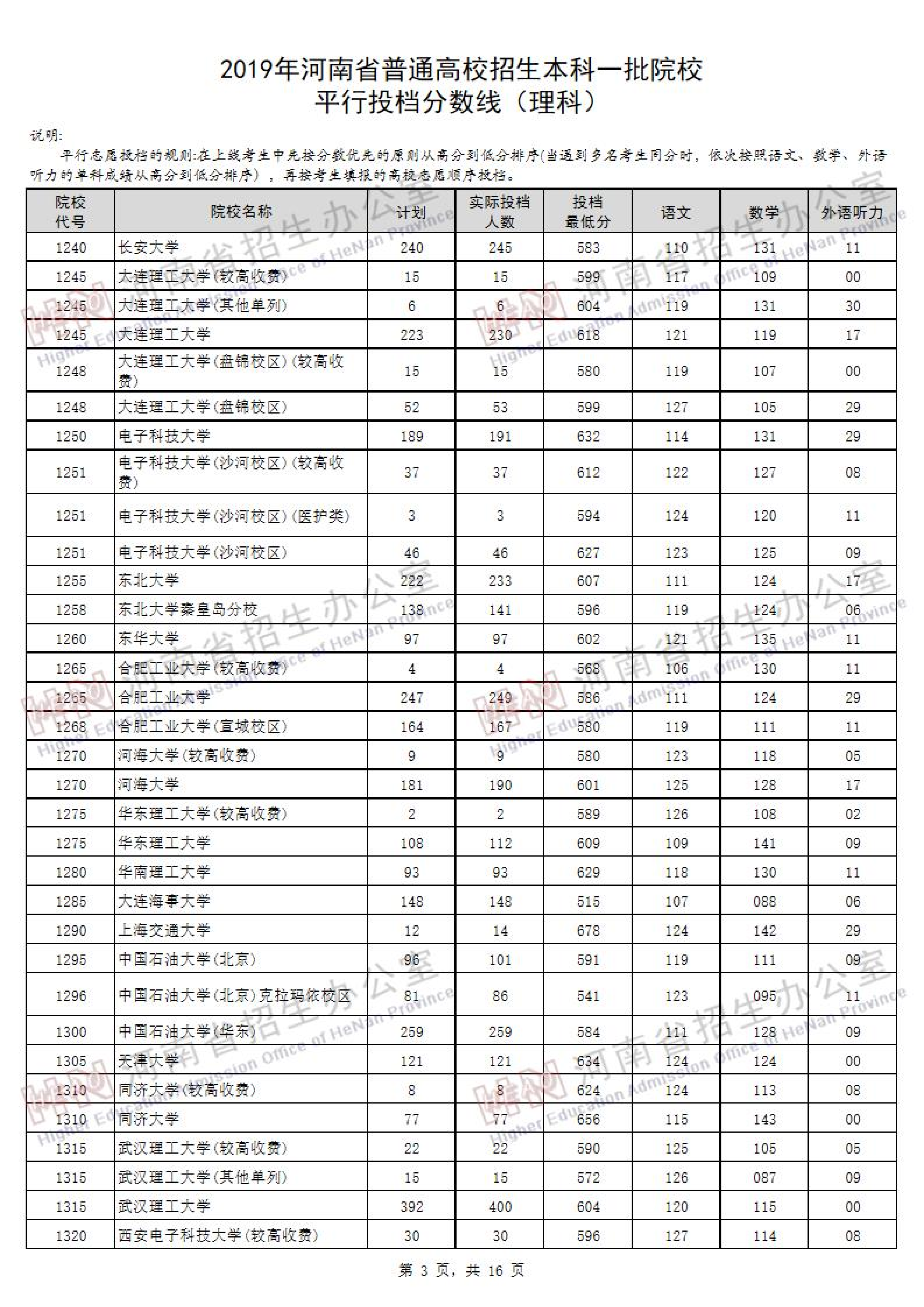 2019<a href=https://www.211g.cn/tag/henan.html target=_blank class=infotextkey>河南</a><a href=https://www.211g.cn/tag/like.html target=_blank class=infotextkey>理科</a>一本投档<a href=https://www.211g.cn/tag/fenshu.html target=_blank class=infotextkey>分数</a>线