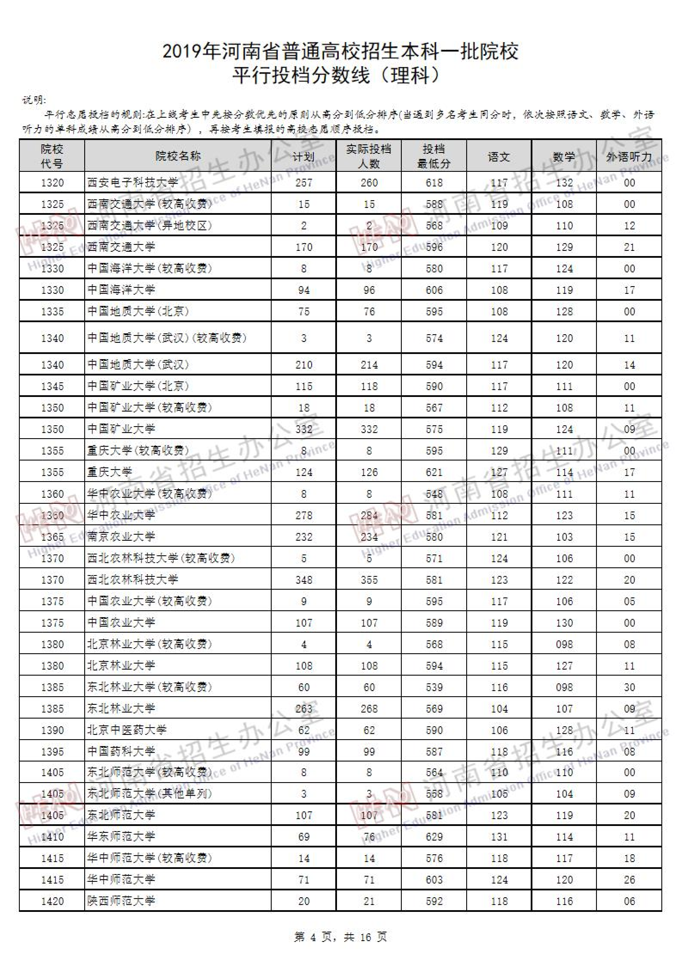 2019<a href=https://www.211g.cn/tag/henan.html target=_blank class=infotextkey>河南</a><a href=https://www.211g.cn/tag/like.html target=_blank class=infotextkey>理科</a>一本投档<a href=https://www.211g.cn/tag/fenshu.html target=_blank class=infotextkey>分数</a>线