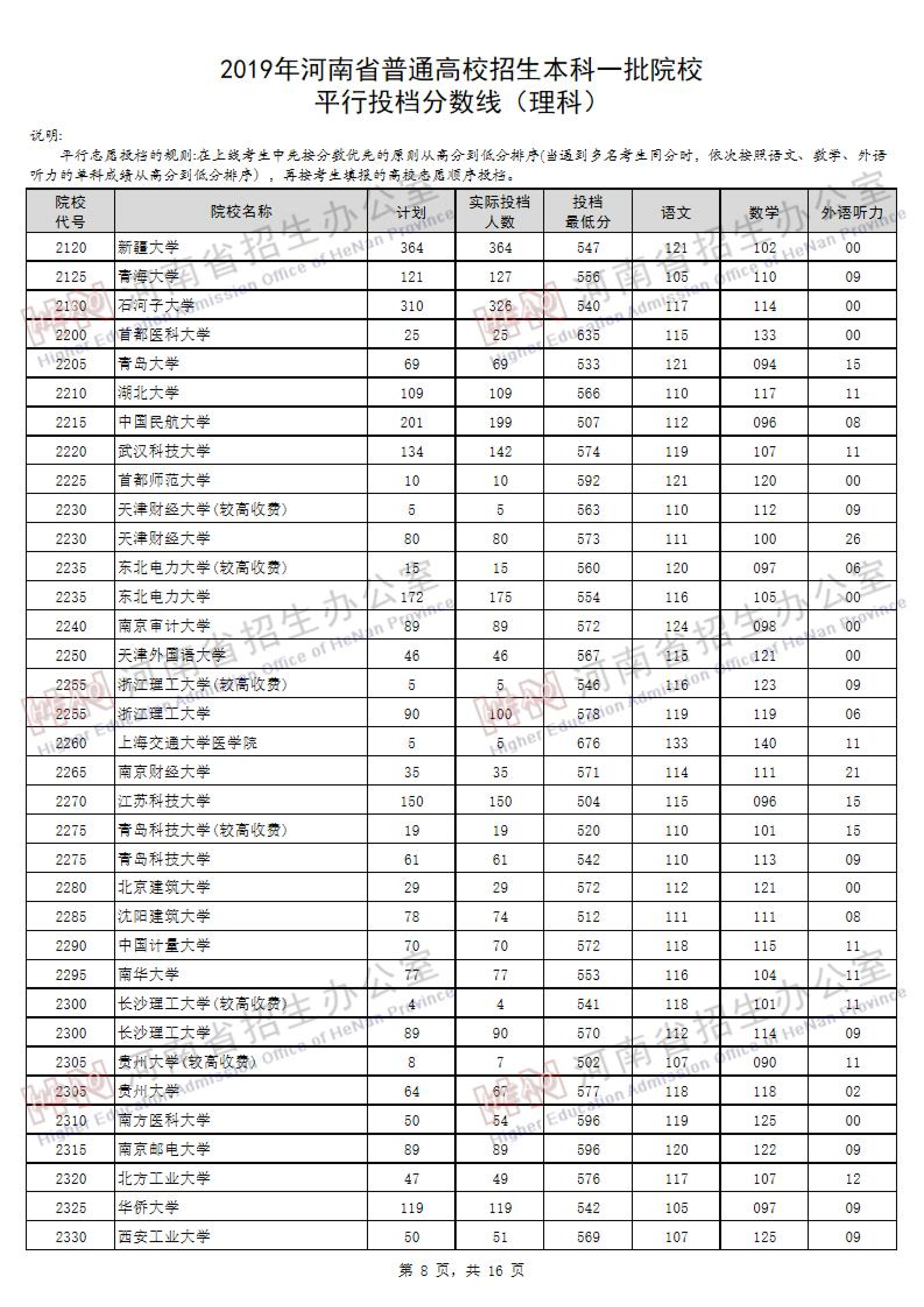 2019<a href=https://www.211g.cn/tag/henan.html target=_blank class=infotextkey>河南</a><a href=https://www.211g.cn/tag/like.html target=_blank class=infotextkey>理科</a>一本投档<a href=https://www.211g.cn/tag/fenshu.html target=_blank class=infotextkey>分数</a>线