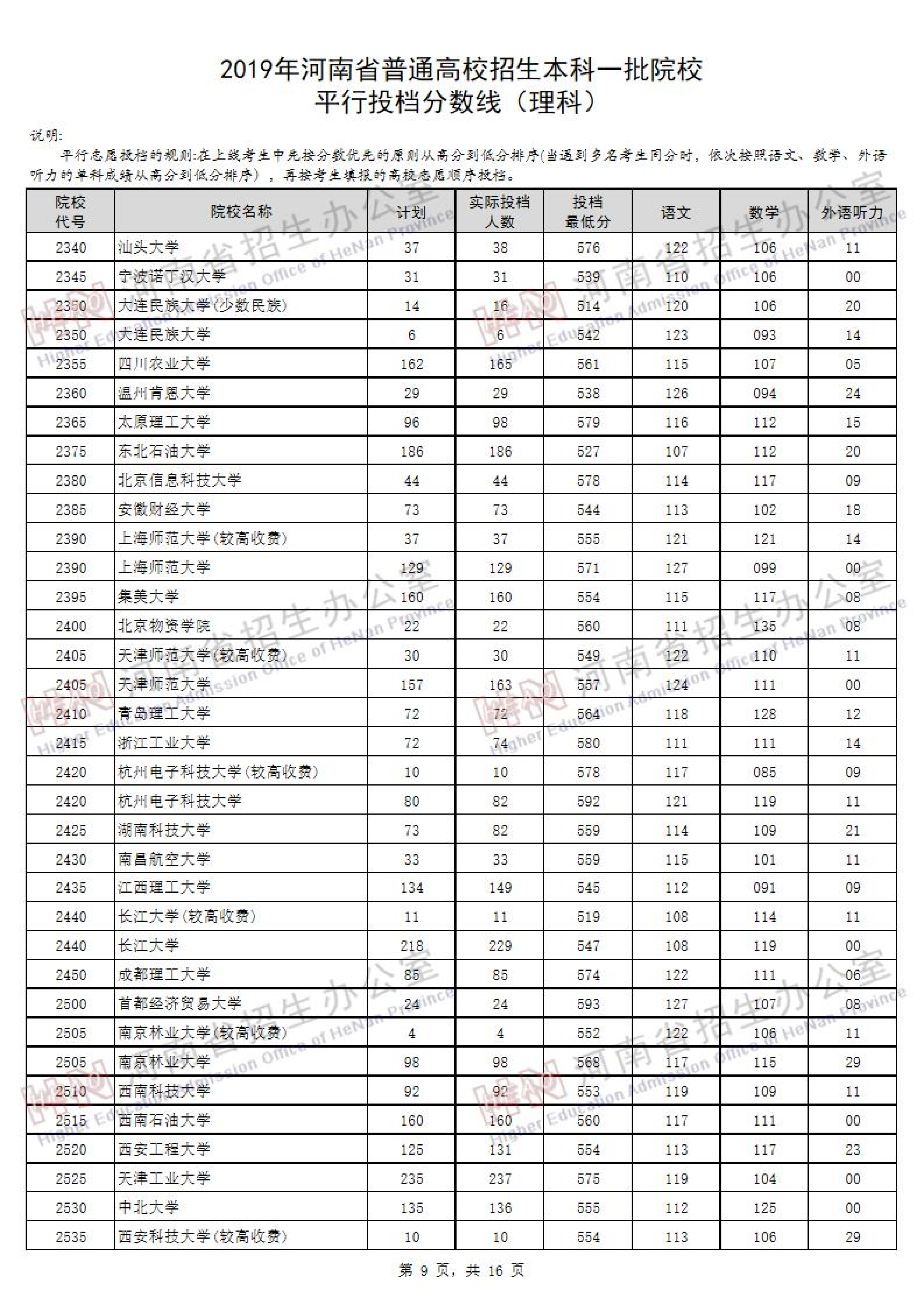 2019<a href=https://www.211g.cn/tag/henan.html target=_blank class=infotextkey>河南</a><a href=https://www.211g.cn/tag/like.html target=_blank class=infotextkey>理科</a>一本投档<a href=https://www.211g.cn/tag/fenshu.html target=_blank class=infotextkey>分数</a>线