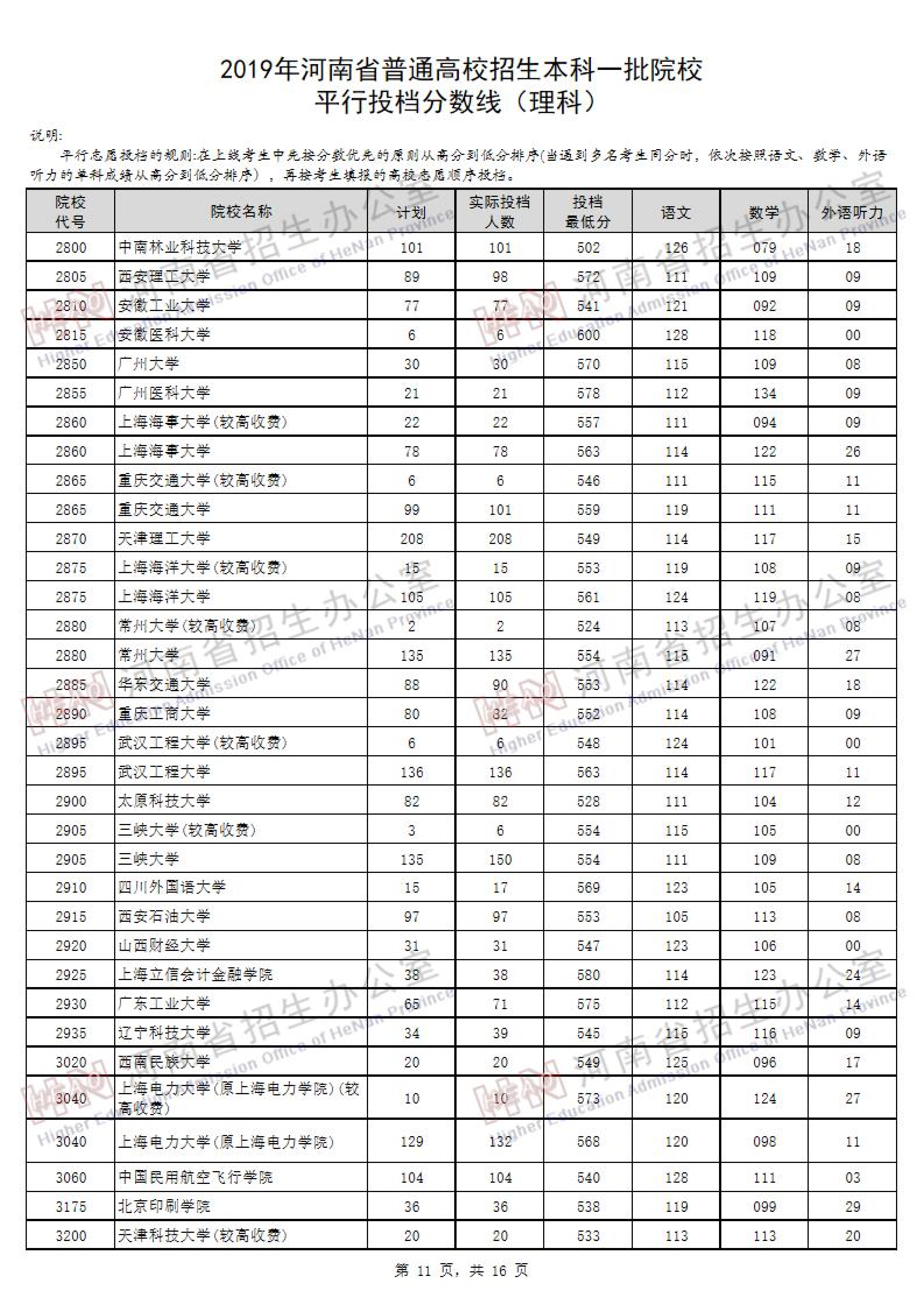 2019<a href=https://www.211g.cn/tag/henan.html target=_blank class=infotextkey>河南</a><a href=https://www.211g.cn/tag/like.html target=_blank class=infotextkey>理科</a>一本投档<a href=https://www.211g.cn/tag/fenshu.html target=_blank class=infotextkey>分数</a>线