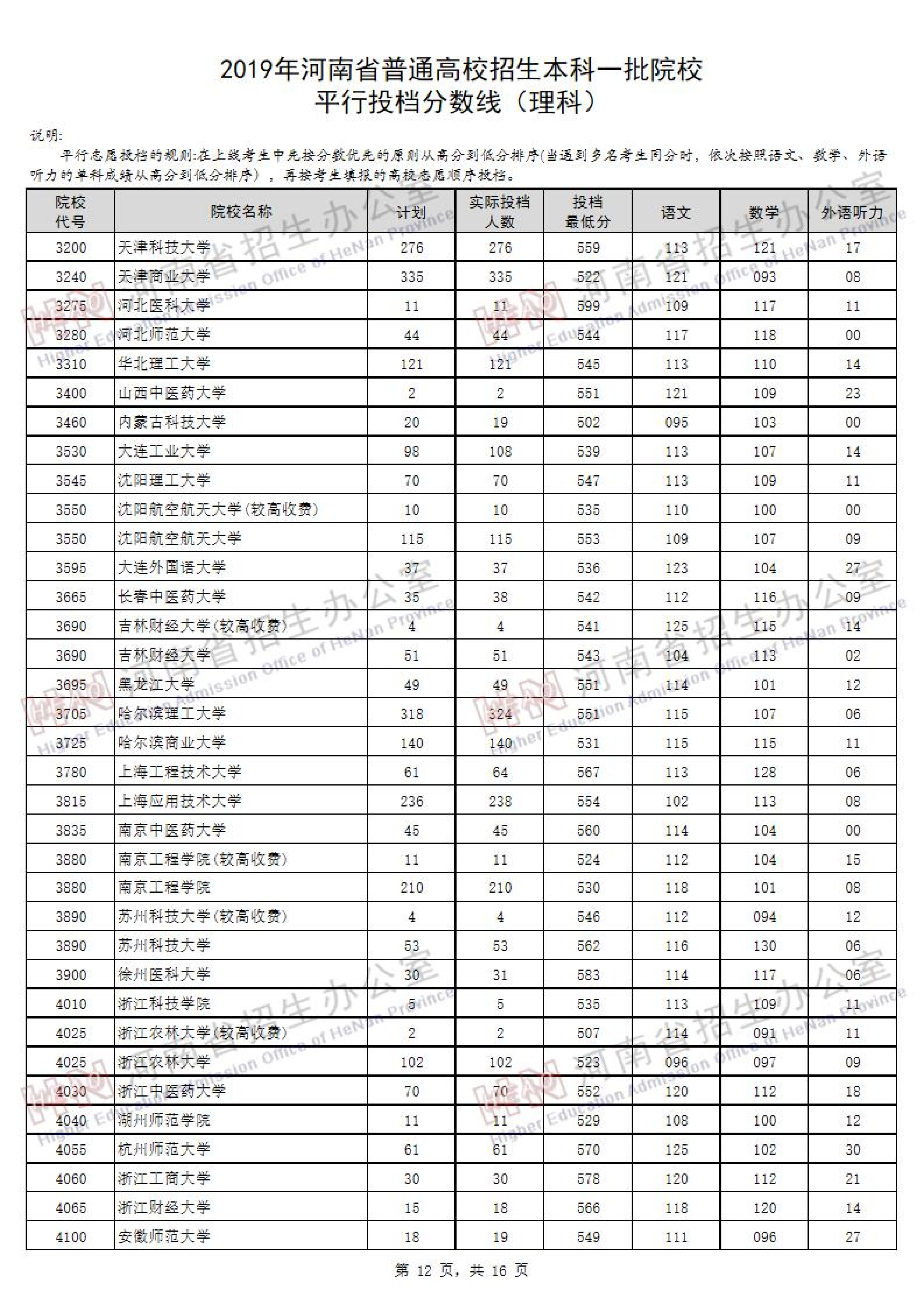 2019<a href=https://www.211g.cn/tag/henan.html target=_blank class=infotextkey>河南</a><a href=https://www.211g.cn/tag/like.html target=_blank class=infotextkey>理科</a>一本投档<a href=https://www.211g.cn/tag/fenshu.html target=_blank class=infotextkey>分数</a>线