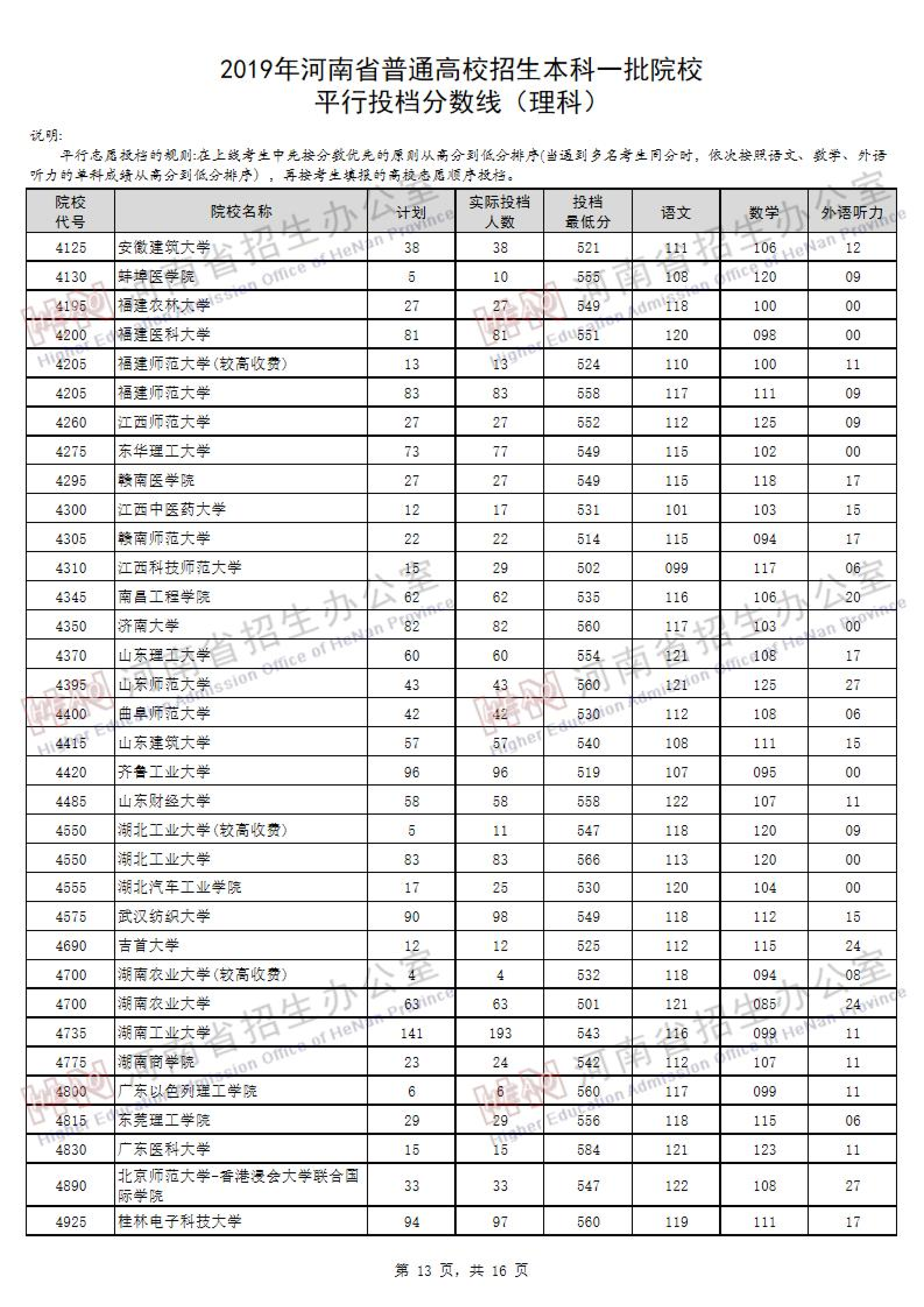 2019<a href=https://www.211g.cn/tag/henan.html target=_blank class=infotextkey>河南</a><a href=https://www.211g.cn/tag/like.html target=_blank class=infotextkey>理科</a>一本投档<a href=https://www.211g.cn/tag/fenshu.html target=_blank class=infotextkey>分数</a>线