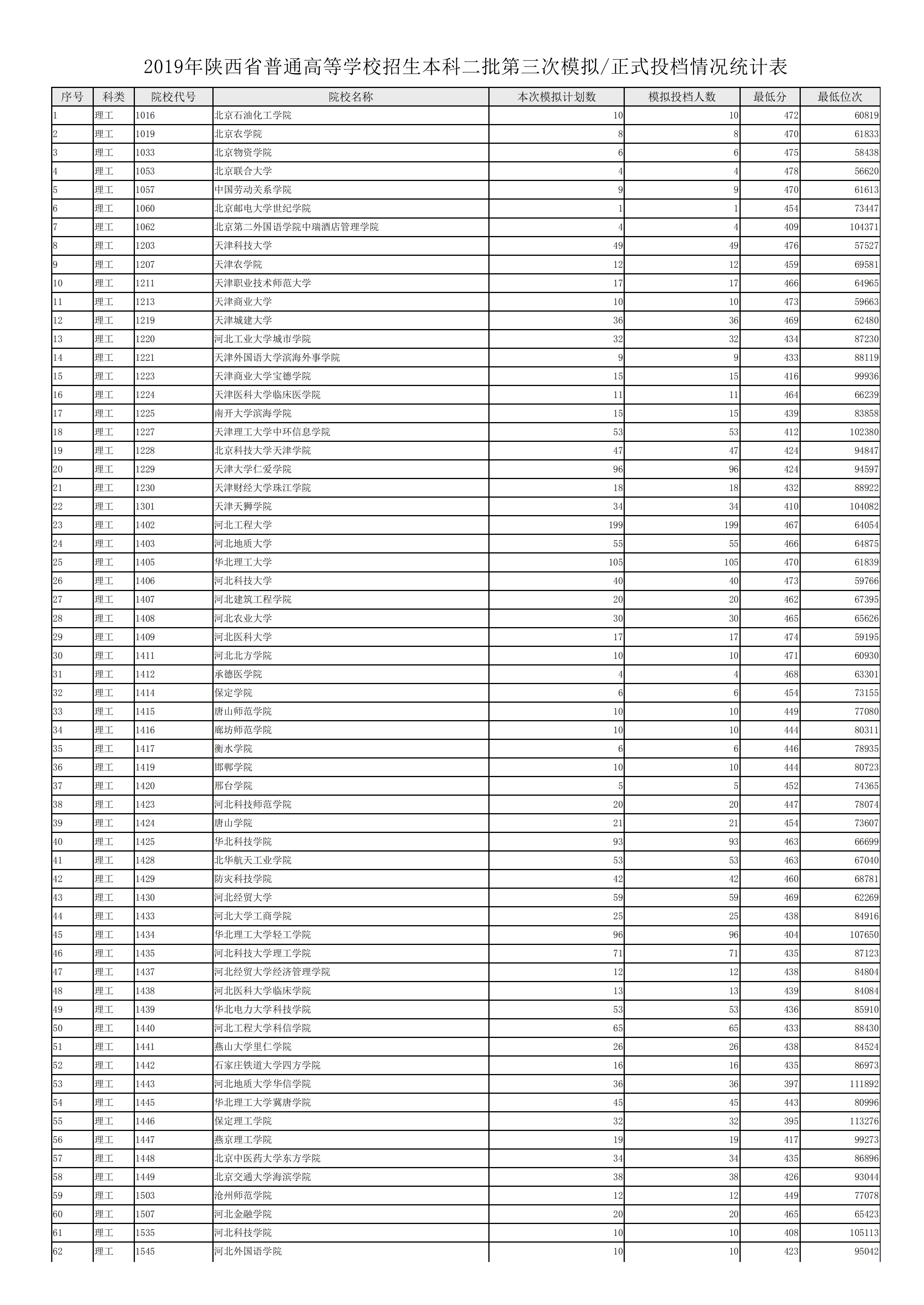 2019年<a href=https://www.211g.cn/tag/shanxi.html target=_blank class=infotextkey>陕西</a>二本投档<a href=https://www.211g.cn/tag/fenshu.html target=_blank class=infotextkey>分数</a>线（<a href=https://www.211g.cn/tag/like.html target=_blank class=infotextkey>理科</a>）