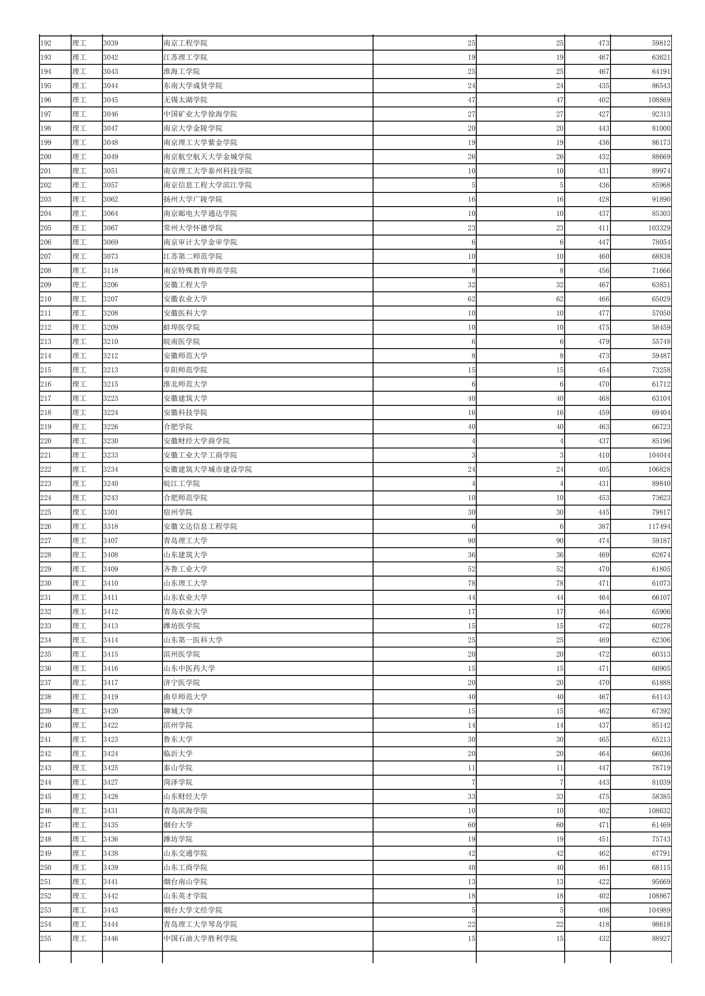 2019年<a href=https://www.211g.cn/tag/shanxi.html target=_blank class=infotextkey>陕西</a>二本投档<a href=https://www.211g.cn/tag/fenshu.html target=_blank class=infotextkey>分数</a>线（<a href=https://www.211g.cn/tag/like.html target=_blank class=infotextkey>理科</a>）