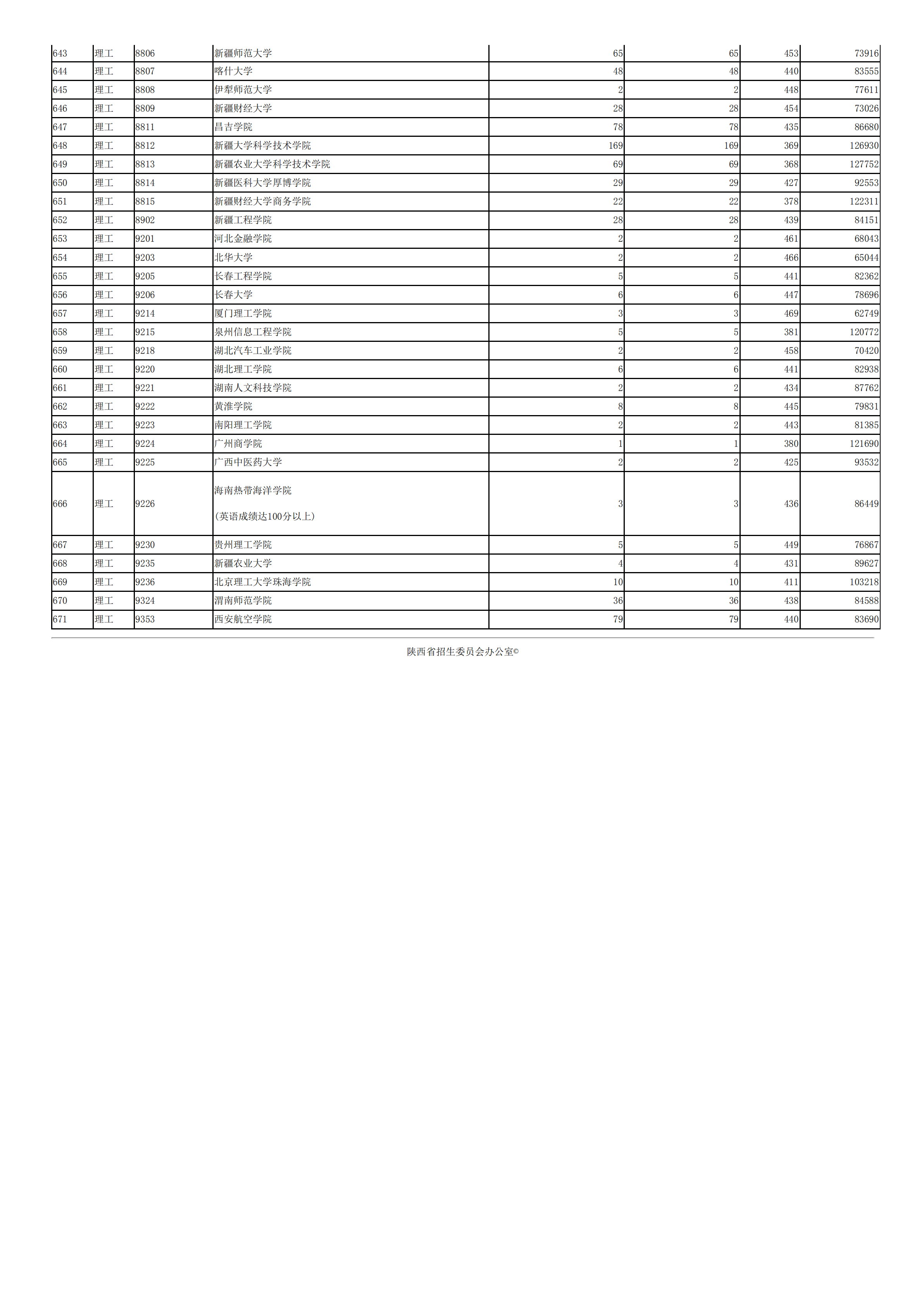 2019年<a href=https://www.211g.cn/tag/shanxi.html target=_blank class=infotextkey>陕西</a>二本投档<a href=https://www.211g.cn/tag/fenshu.html target=_blank class=infotextkey>分数</a>线（<a href=https://www.211g.cn/tag/like.html target=_blank class=infotextkey>理科</a>）