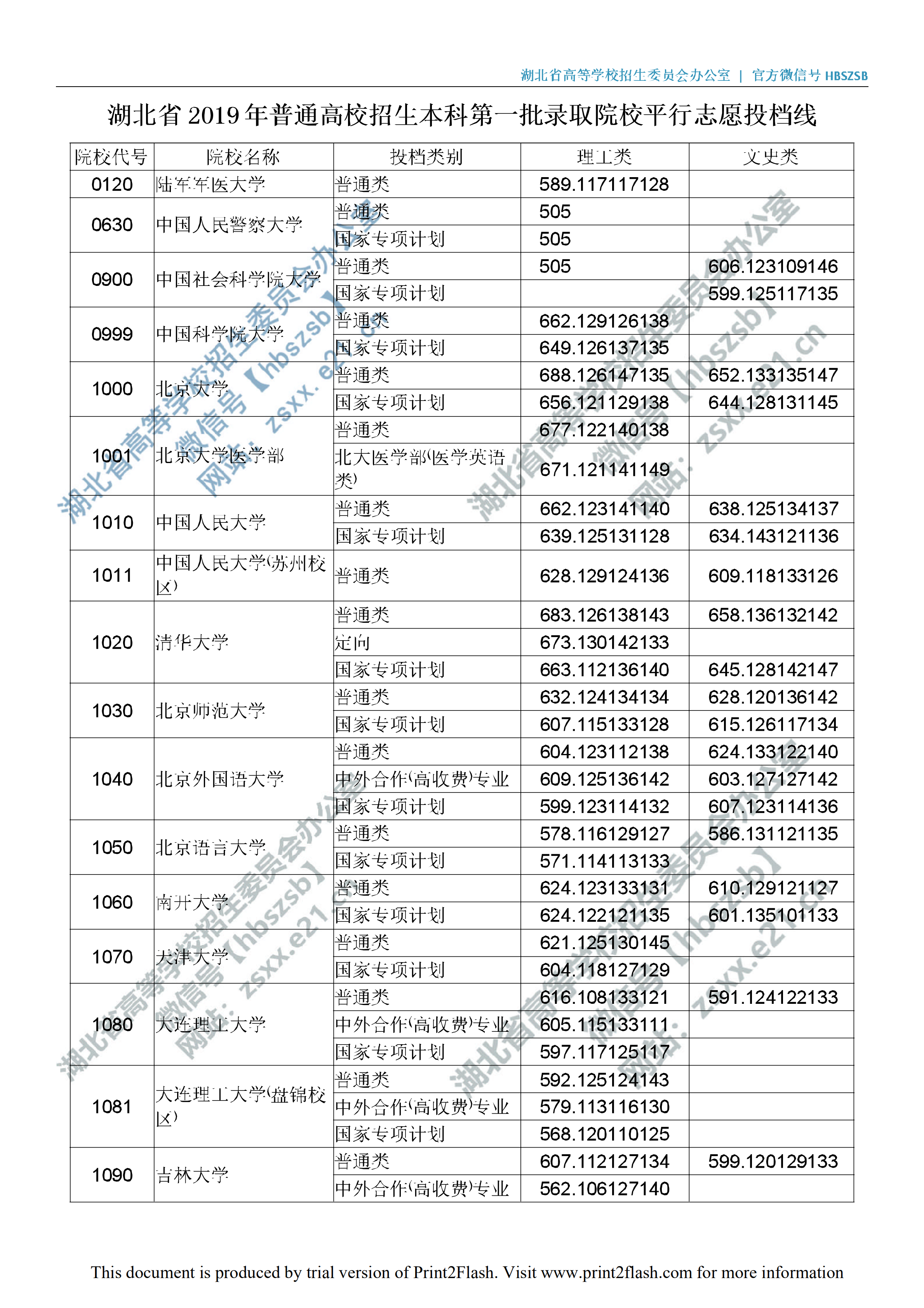 2019年<a href=https://www.211g.cn/tag/hubei.html target=_blank class=infotextkey>湖北</a>一本投档<a href=https://www.211g.cn/tag/fenshu.html target=_blank class=infotextkey>分数</a>线（<a href=https://www.211g.cn/tag/like.html target=_blank class=infotextkey>理科</a>-<a href=https://www.211g.cn/tag/wenke.html target=_blank class=infotextkey>文科</a>）