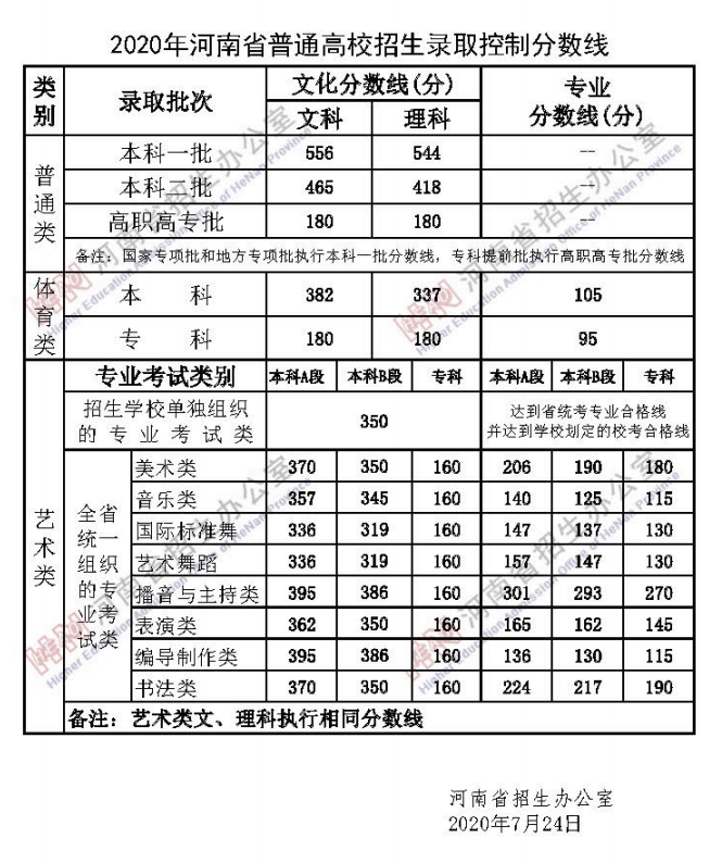 2020<a href=https://www.211g.cn/tag/henan.html target=_blank class=infotextkey>河南</a>高考<a href=https://www.211g.cn/tag/fenshu.html target=_blank class=infotextkey>分数</a>线详细对比（一本、二本、专科）