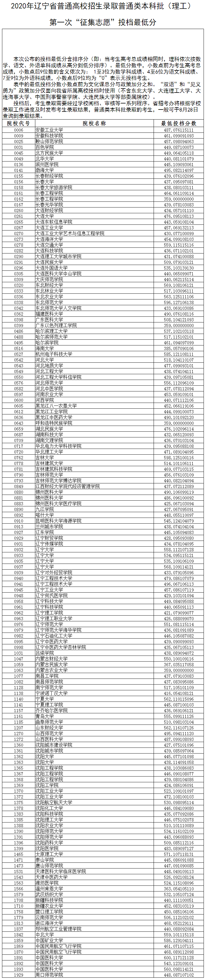 2020年<a href=https://www.211g.cn/tag/liaoning.html target=_blank class=infotextkey>辽宁</a><a href=https://www.211g.cn/tag/bonke.html target=_blank class=infotextkey>本科</a>投档<a href=https://www.211g.cn/tag/fenshu.html target=_blank class=infotextkey>分数</a>线（<a href=https://www.211g.cn/tag/wenke.html target=_blank class=infotextkey>文科</a>-<a href=https://www.211g.cn/tag/like.html target=_blank class=infotextkey>理科</a>）