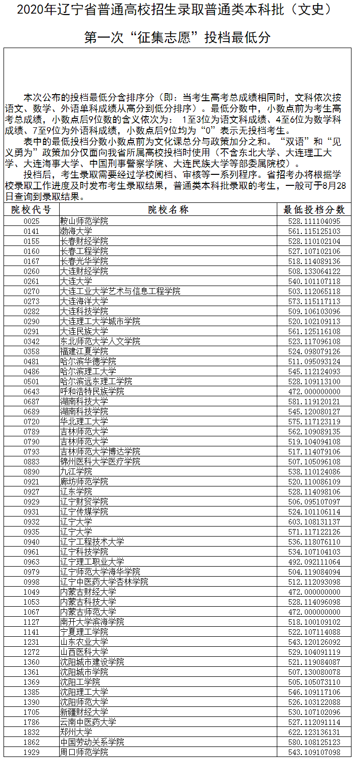 2020年<a href=https://www.211g.cn/tag/liaoning.html target=_blank class=infotextkey>辽宁</a><a href=https://www.211g.cn/tag/bonke.html target=_blank class=infotextkey>本科</a>投档<a href=https://www.211g.cn/tag/fenshu.html target=_blank class=infotextkey>分数</a>线（<a href=https://www.211g.cn/tag/wenke.html target=_blank class=infotextkey>文科</a>-<a href=https://www.211g.cn/tag/like.html target=_blank class=infotextkey>理科</a>）