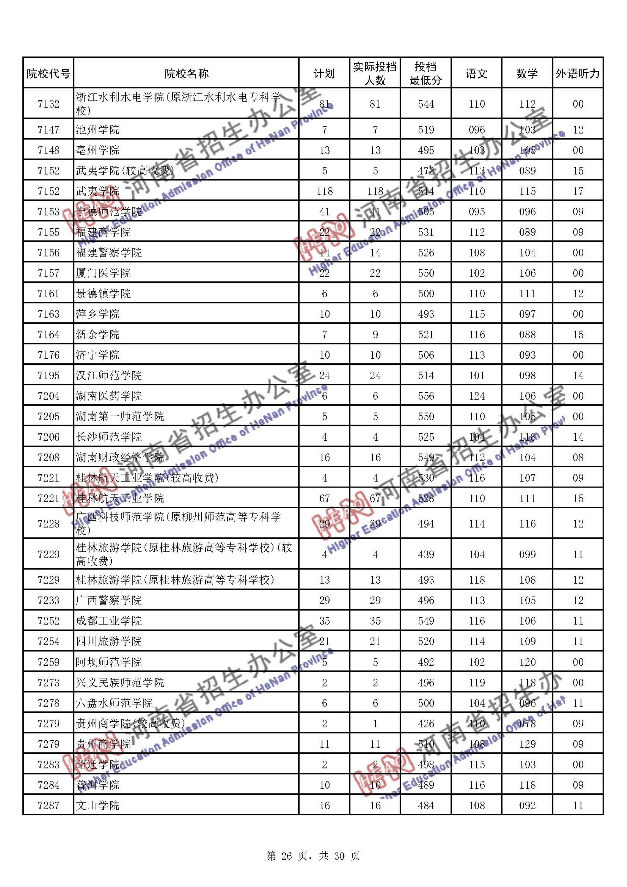 2020<a href=https://www.211g.cn/tag/henan.html target=_blank class=infotextkey>河南</a>二本投档<a href=https://www.211g.cn/tag/fenshu.html target=_blank class=infotextkey>分数</a>线（<a href=https://www.211g.cn/tag/wenke.html target=_blank class=infotextkey>文科</a>-<a href=https://www.211g.cn/tag/like.html target=_blank class=infotextkey>理科</a>）