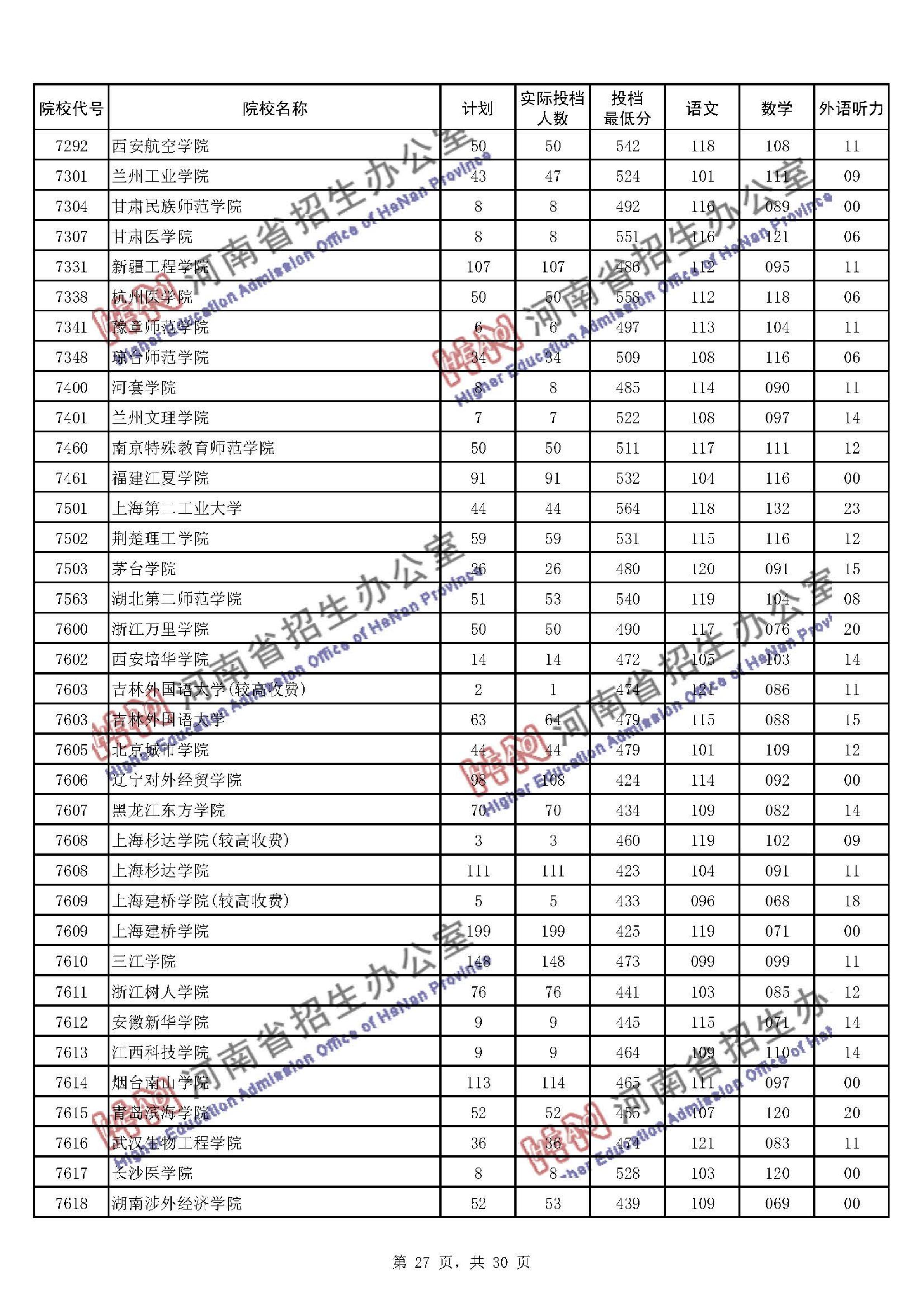 2020<a href=https://www.211g.cn/tag/henan.html target=_blank class=infotextkey>河南</a>二本投档<a href=https://www.211g.cn/tag/fenshu.html target=_blank class=infotextkey>分数</a>线（<a href=https://www.211g.cn/tag/wenke.html target=_blank class=infotextkey>文科</a>-<a href=https://www.211g.cn/tag/like.html target=_blank class=infotextkey>理科</a>）