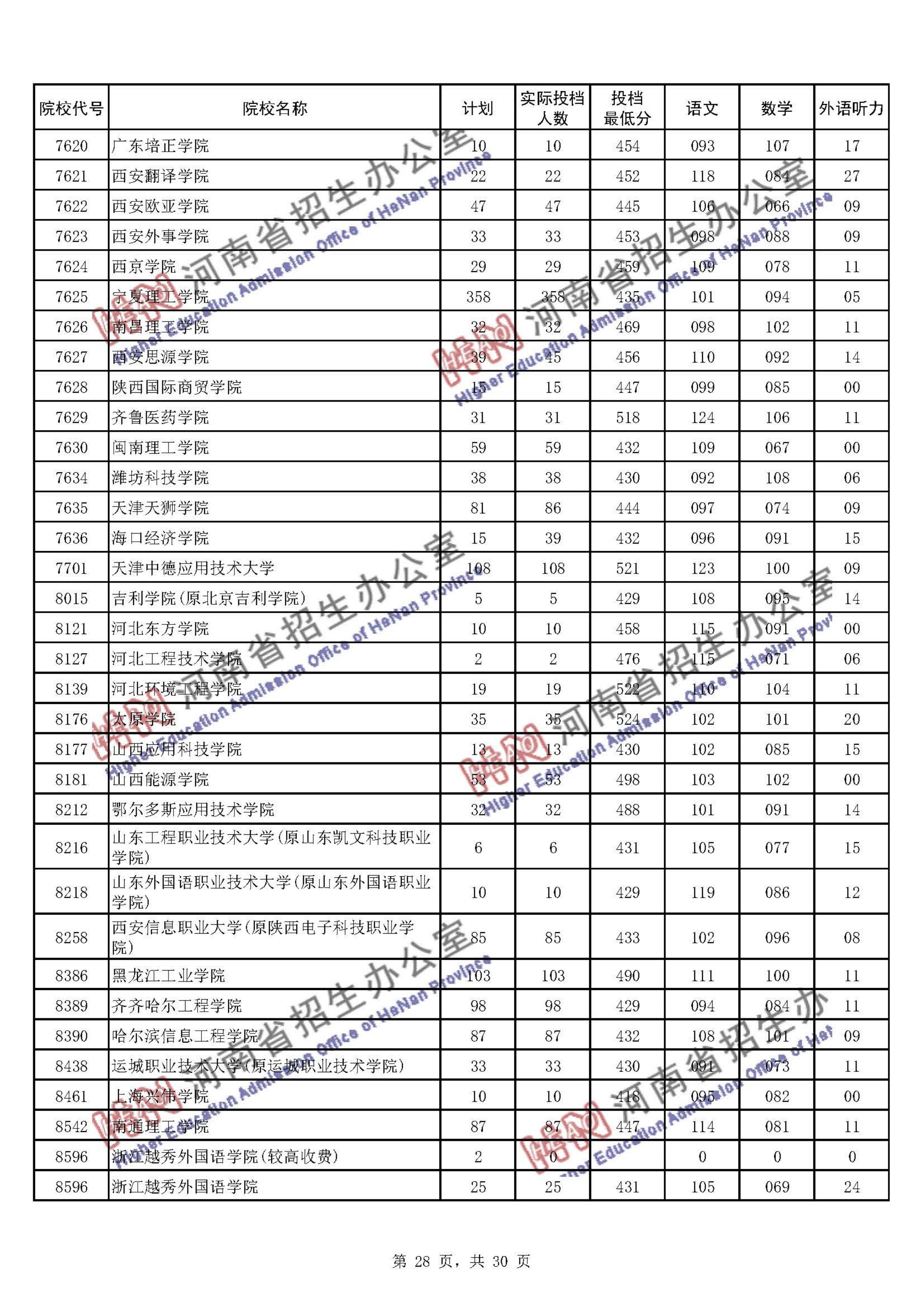 2020<a href=https://www.211g.cn/tag/henan.html target=_blank class=infotextkey>河南</a>二本投档<a href=https://www.211g.cn/tag/fenshu.html target=_blank class=infotextkey>分数</a>线（<a href=https://www.211g.cn/tag/wenke.html target=_blank class=infotextkey>文科</a>-<a href=https://www.211g.cn/tag/like.html target=_blank class=infotextkey>理科</a>）