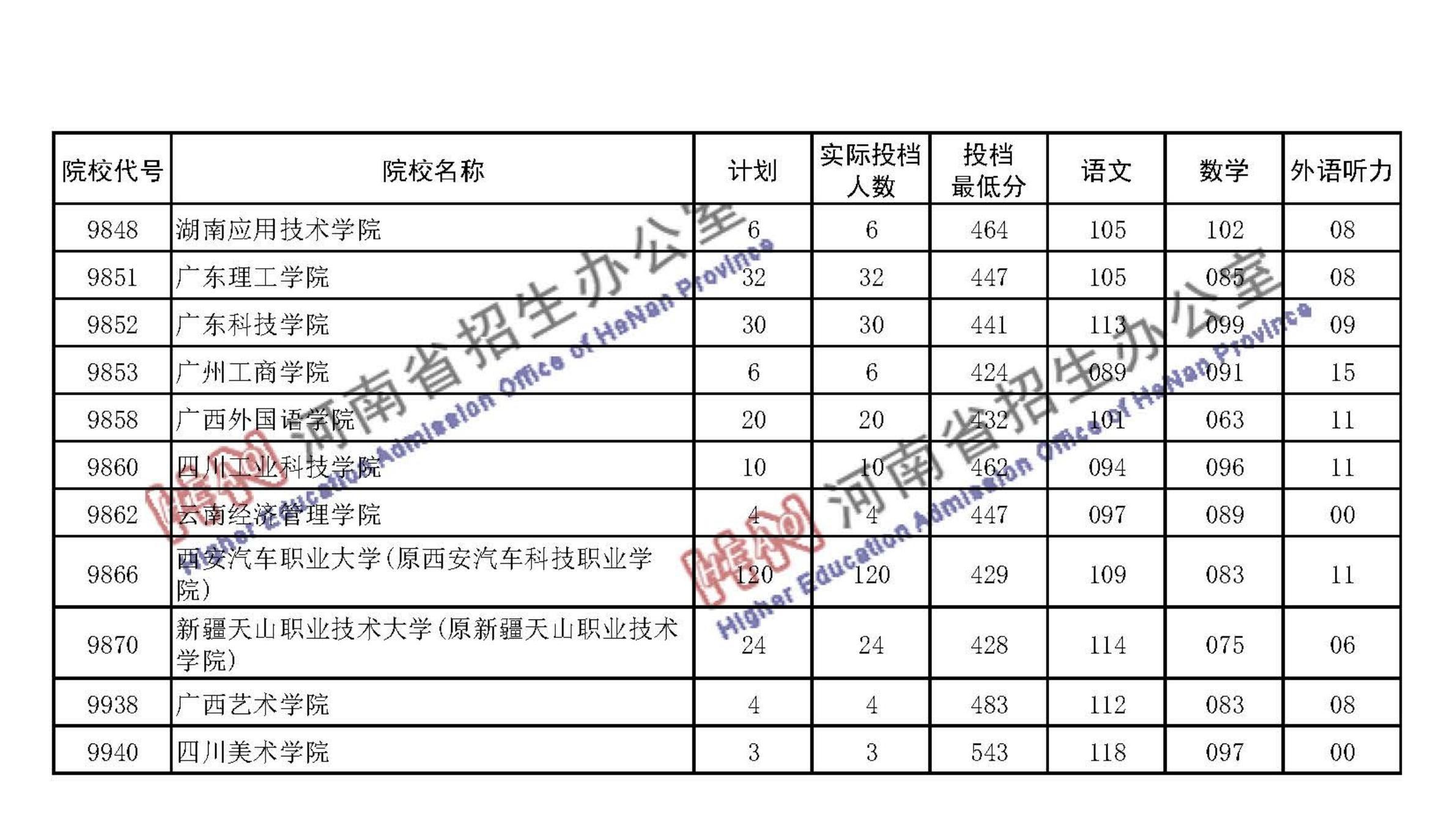 2020<a href=https://www.211g.cn/tag/henan.html target=_blank class=infotextkey>河南</a>二本投档<a href=https://www.211g.cn/tag/fenshu.html target=_blank class=infotextkey>分数</a>线（<a href=https://www.211g.cn/tag/wenke.html target=_blank class=infotextkey>文科</a>-<a href=https://www.211g.cn/tag/like.html target=_blank class=infotextkey>理科</a>）