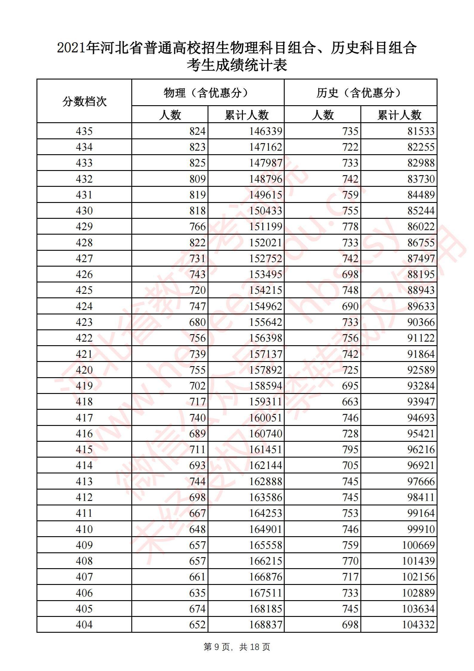 2021<a href=https://www.211g.cn/tag/hebei.html target=_blank class=infotextkey>河北</a>高考一分一段表（<a href=https://www.211g.cn/tag/wuli.html target=_blank class=infotextkey>物理</a>类+历史类）