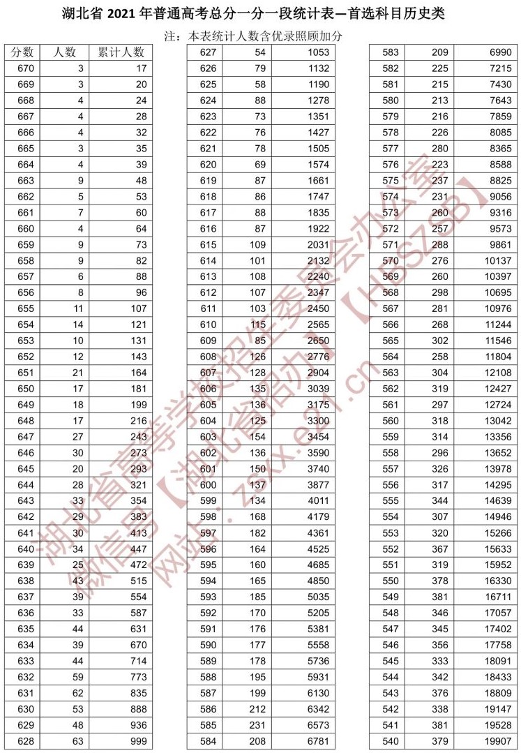 2021<a href=https://www.211g.cn/tag/hubei.html target=_blank class=infotextkey>湖北</a>高考历史类一分一段表
