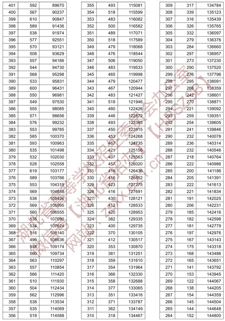 2021<a href=https://www.211g.cn/tag/hubei.html target=_blank class=infotextkey>湖北</a>高考历史类一分一段表