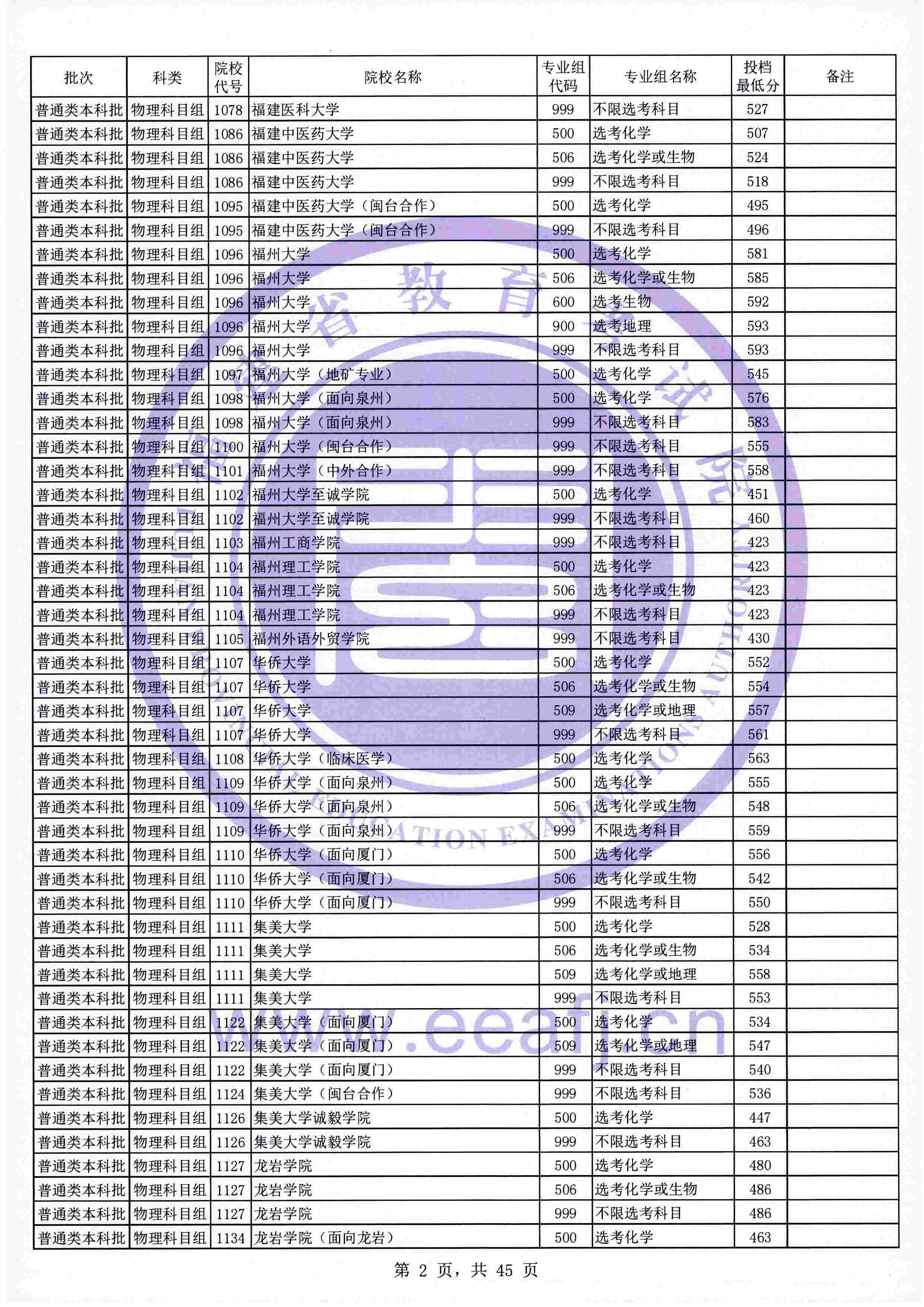 2021年<a href=https://www.211g.cn/tag/fujian.html target=_blank class=infotextkey>福建</a><a href=https://www.211g.cn/tag/bonke.html target=_blank class=infotextkey>本科</a>投档<a href=https://www.211g.cn/tag/fenshu.html target=_blank class=infotextkey>分数</a>线（<a href=https://www.211g.cn/tag/wuli.html target=_blank class=infotextkey>物理</a>类）