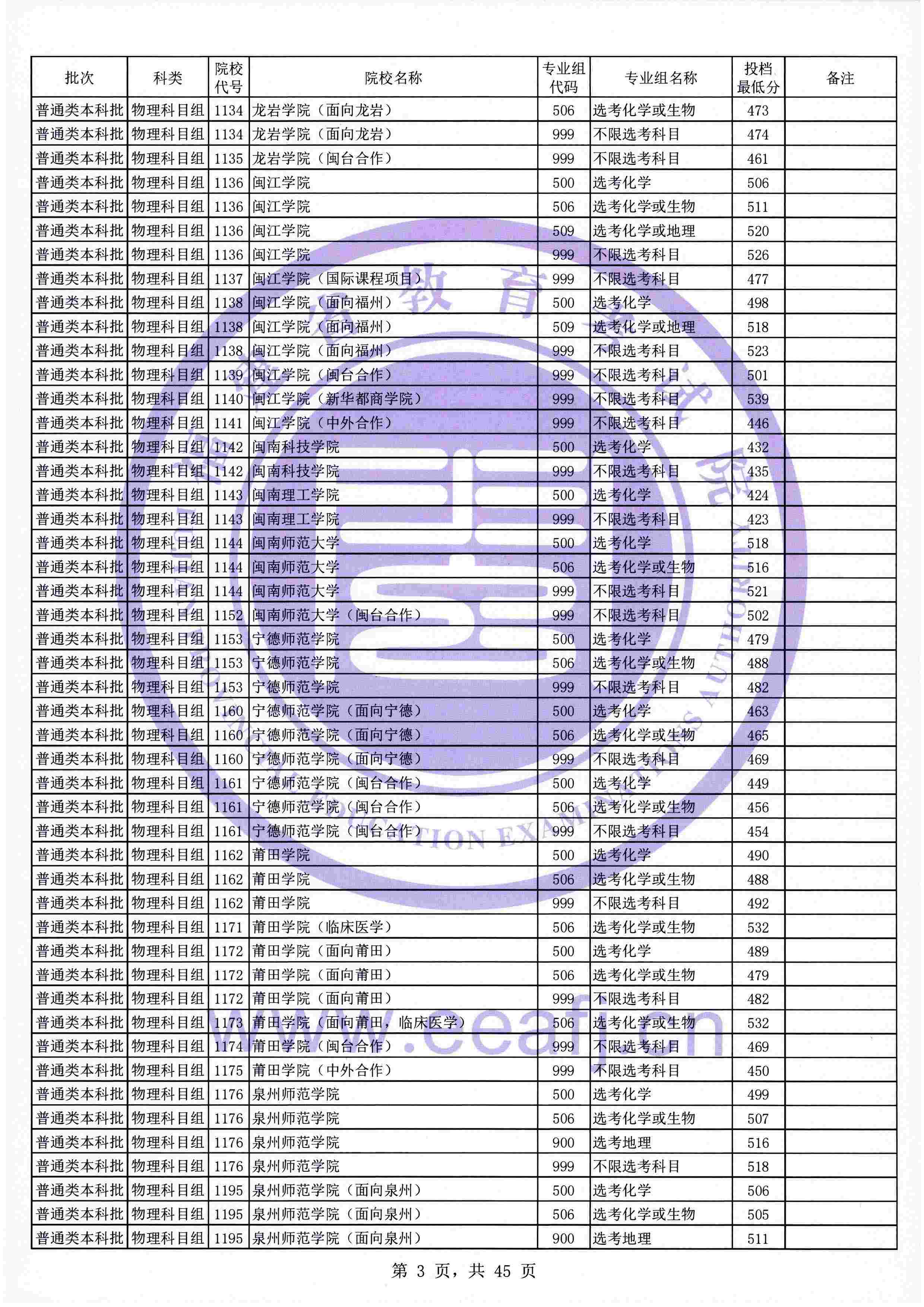 2021年<a href=https://www.211g.cn/tag/fujian.html target=_blank class=infotextkey>福建</a><a href=https://www.211g.cn/tag/bonke.html target=_blank class=infotextkey>本科</a>投档<a href=https://www.211g.cn/tag/fenshu.html target=_blank class=infotextkey>分数</a>线（<a href=https://www.211g.cn/tag/wuli.html target=_blank class=infotextkey>物理</a>类）