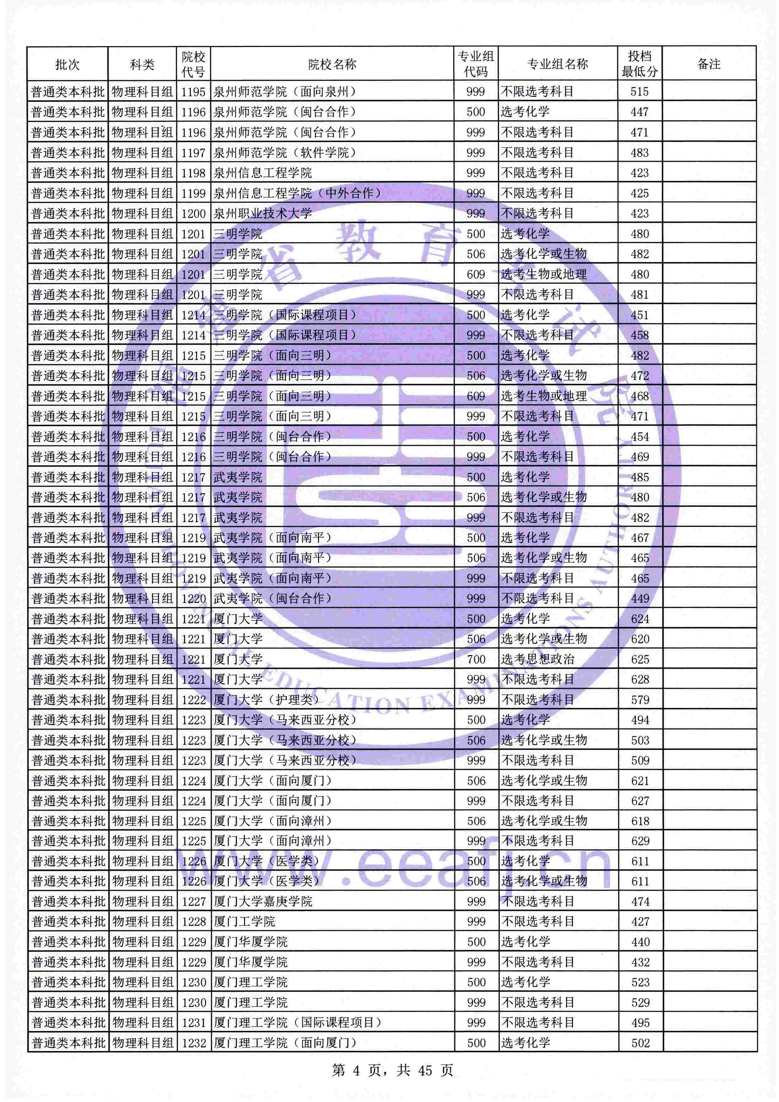 2021年<a href=https://www.211g.cn/tag/fujian.html target=_blank class=infotextkey>福建</a><a href=https://www.211g.cn/tag/bonke.html target=_blank class=infotextkey>本科</a>投档<a href=https://www.211g.cn/tag/fenshu.html target=_blank class=infotextkey>分数</a>线（<a href=https://www.211g.cn/tag/wuli.html target=_blank class=infotextkey>物理</a>类）