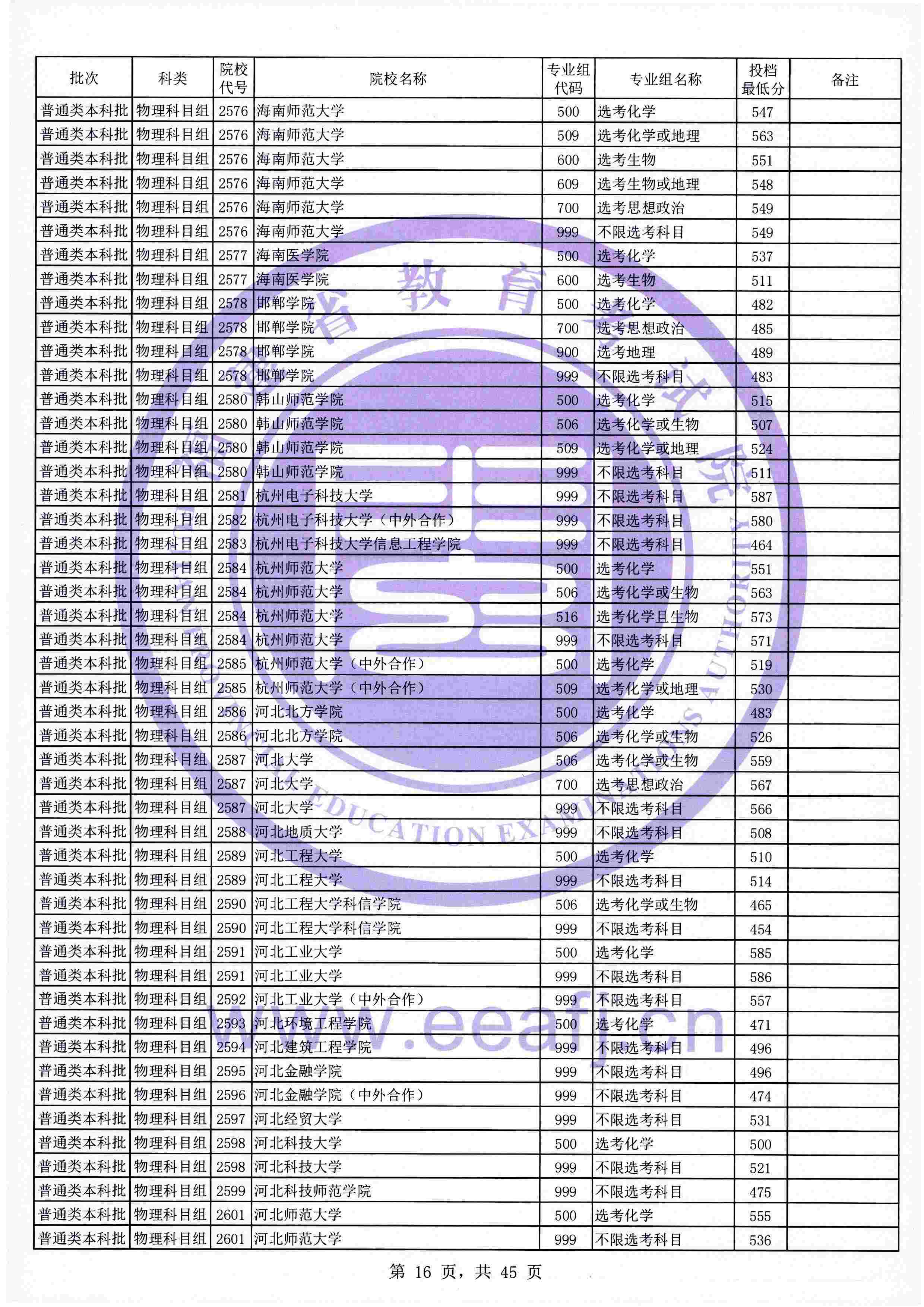 2021年<a href=https://www.211g.cn/tag/fujian.html target=_blank class=infotextkey>福建</a><a href=https://www.211g.cn/tag/bonke.html target=_blank class=infotextkey>本科</a>投档<a href=https://www.211g.cn/tag/fenshu.html target=_blank class=infotextkey>分数</a>线（<a href=https://www.211g.cn/tag/wuli.html target=_blank class=infotextkey>物理</a>类）