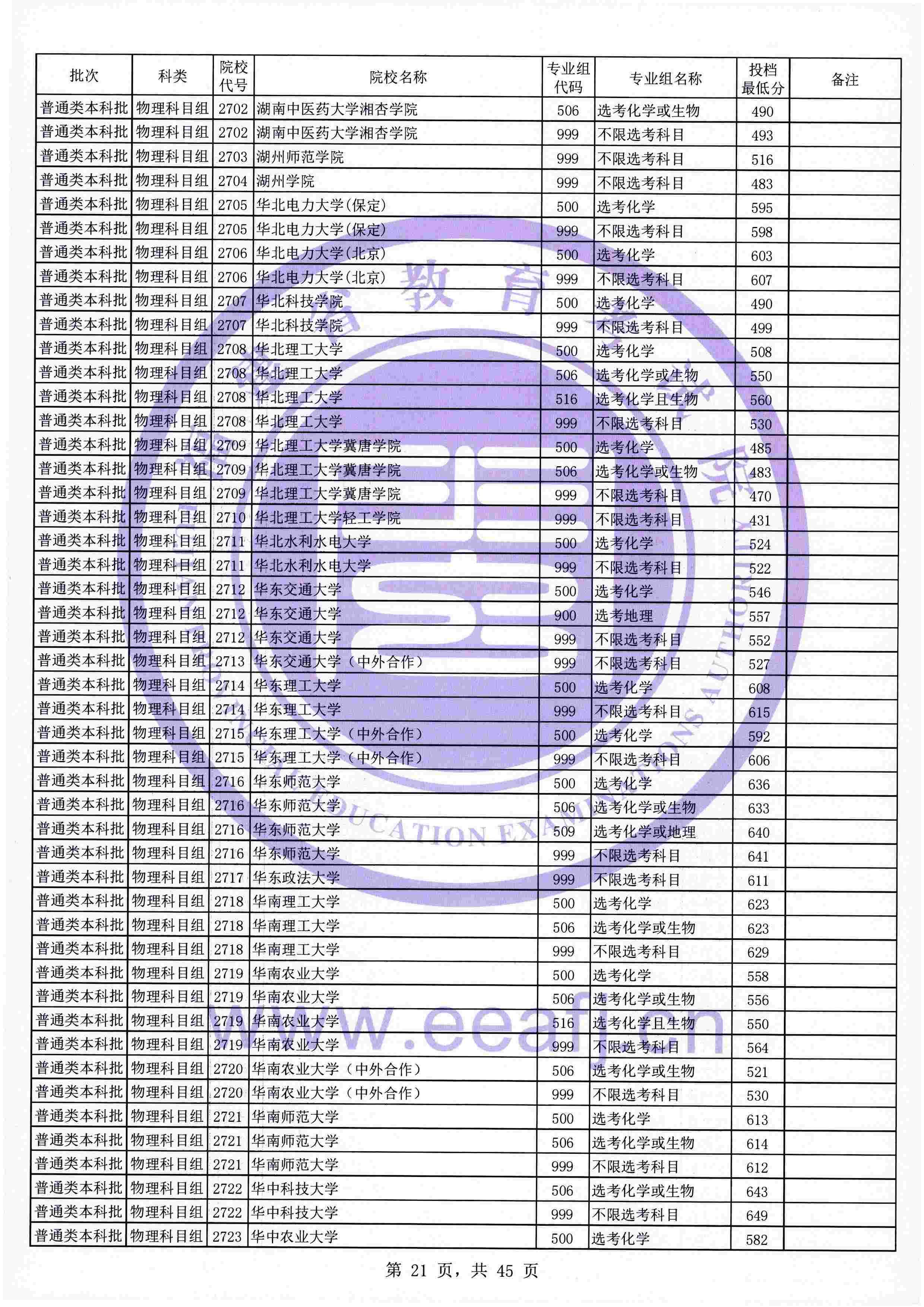 2021年<a href=https://www.211g.cn/tag/fujian.html target=_blank class=infotextkey>福建</a><a href=https://www.211g.cn/tag/bonke.html target=_blank class=infotextkey>本科</a>投档<a href=https://www.211g.cn/tag/fenshu.html target=_blank class=infotextkey>分数</a>线（<a href=https://www.211g.cn/tag/wuli.html target=_blank class=infotextkey>物理</a>类）