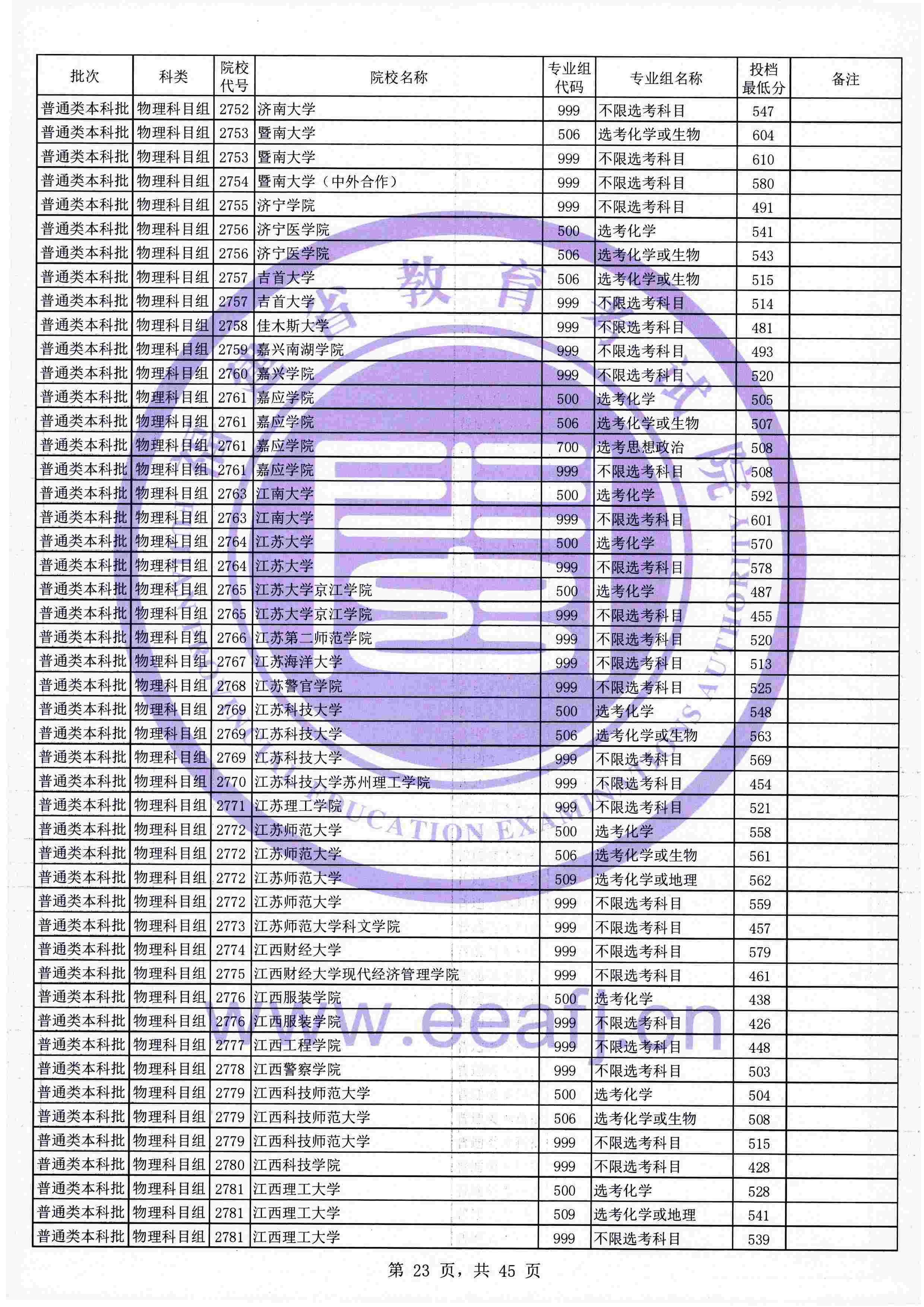 2021年<a href=https://www.211g.cn/tag/fujian.html target=_blank class=infotextkey>福建</a><a href=https://www.211g.cn/tag/bonke.html target=_blank class=infotextkey>本科</a>投档<a href=https://www.211g.cn/tag/fenshu.html target=_blank class=infotextkey>分数</a>线（<a href=https://www.211g.cn/tag/wuli.html target=_blank class=infotextkey>物理</a>类）
