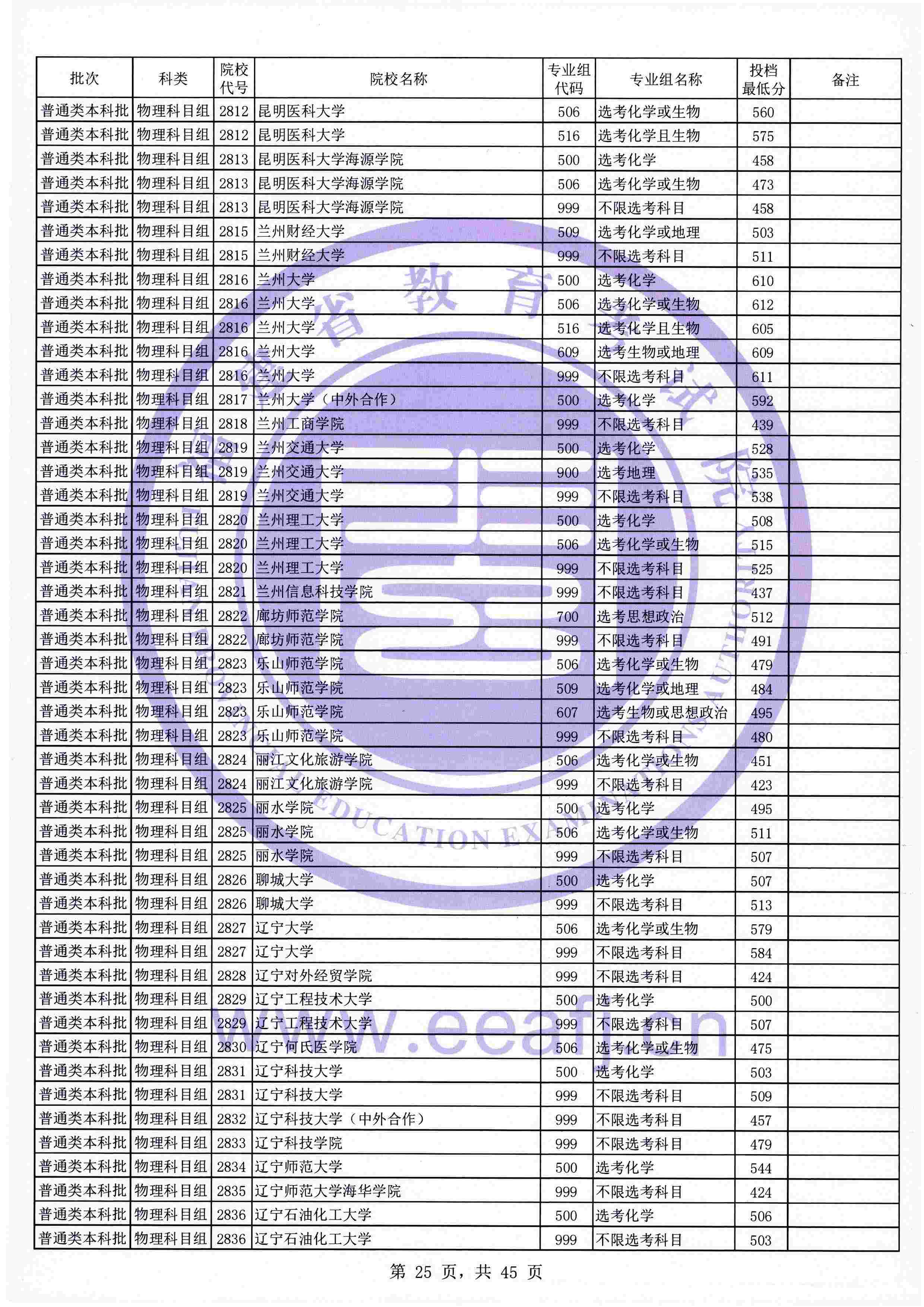 2021年<a href=https://www.211g.cn/tag/fujian.html target=_blank class=infotextkey>福建</a><a href=https://www.211g.cn/tag/bonke.html target=_blank class=infotextkey>本科</a>投档<a href=https://www.211g.cn/tag/fenshu.html target=_blank class=infotextkey>分数</a>线（<a href=https://www.211g.cn/tag/wuli.html target=_blank class=infotextkey>物理</a>类）