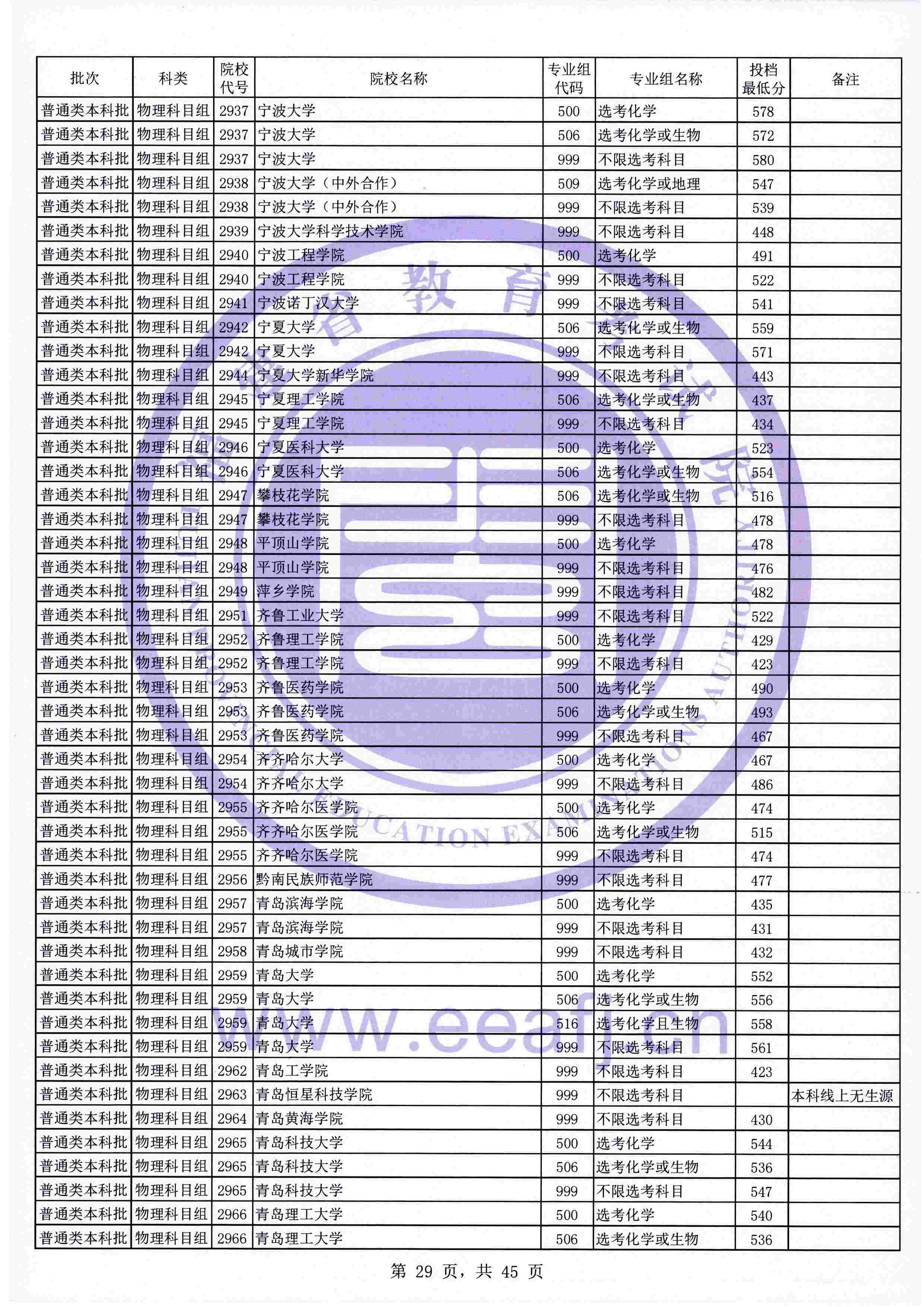 2021年<a href=https://www.211g.cn/tag/fujian.html target=_blank class=infotextkey>福建</a><a href=https://www.211g.cn/tag/bonke.html target=_blank class=infotextkey>本科</a>投档<a href=https://www.211g.cn/tag/fenshu.html target=_blank class=infotextkey>分数</a>线（<a href=https://www.211g.cn/tag/wuli.html target=_blank class=infotextkey>物理</a>类）