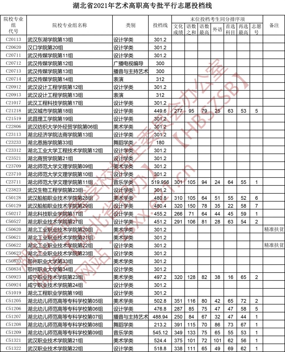 <a href=https://www.211g.cn/tag/hubei.html target=_blank class=infotextkey>湖北</a>2021<a href=https://www.211g.cn/tag/yishu.html target=_blank class=infotextkey>艺术</a>类投档<a href=https://www.211g.cn/tag/fenshu.html target=_blank class=infotextkey>分数</a>线图片1