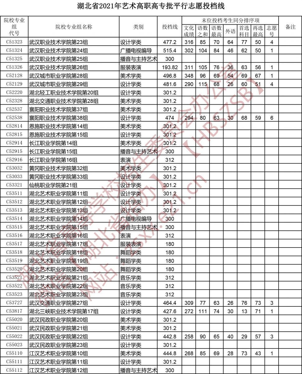 <a href=https://www.211g.cn/tag/hubei.html target=_blank class=infotextkey>湖北</a>2021<a href=https://www.211g.cn/tag/yishu.html target=_blank class=infotextkey>艺术</a>类投档<a href=https://www.211g.cn/tag/fenshu.html target=_blank class=infotextkey>分数</a>线图片2