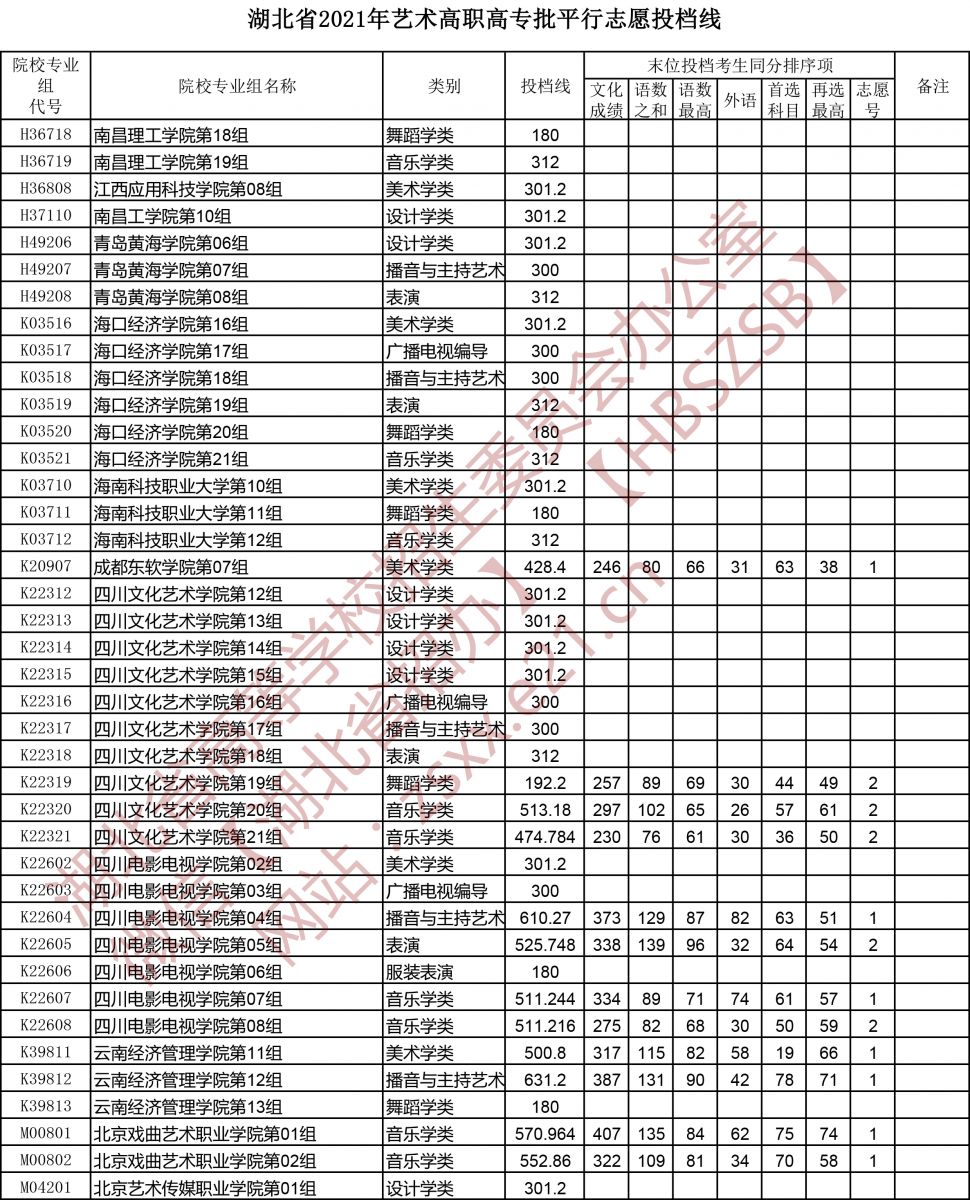 <a href=https://www.211g.cn/tag/hubei.html target=_blank class=infotextkey>湖北</a>2021<a href=https://www.211g.cn/tag/yishu.html target=_blank class=infotextkey>艺术</a>类投档<a href=https://www.211g.cn/tag/fenshu.html target=_blank class=infotextkey>分数</a>线图片4