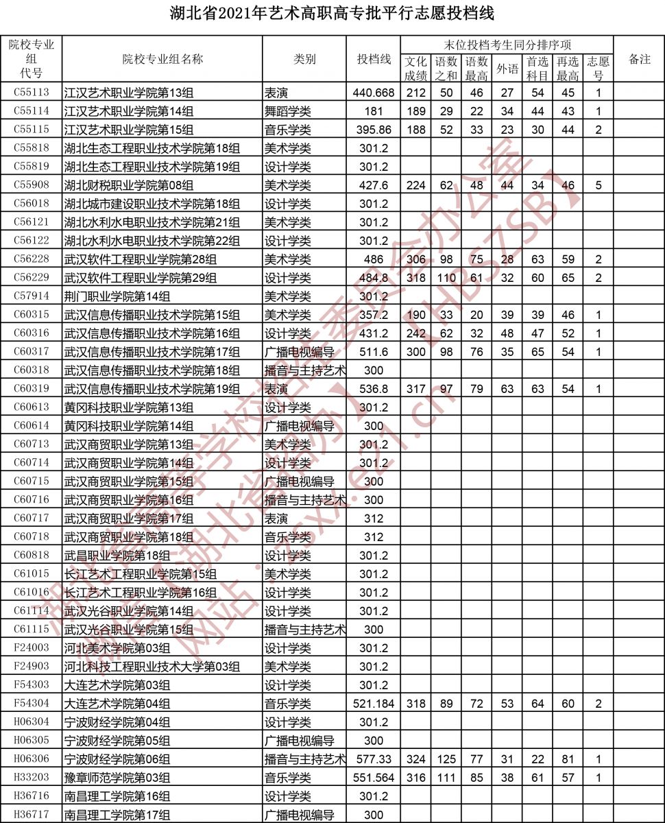 <a href=https://www.211g.cn/tag/hubei.html target=_blank class=infotextkey>湖北</a>2021<a href=https://www.211g.cn/tag/yishu.html target=_blank class=infotextkey>艺术</a>类投档<a href=https://www.211g.cn/tag/fenshu.html target=_blank class=infotextkey>分数</a>线图片3