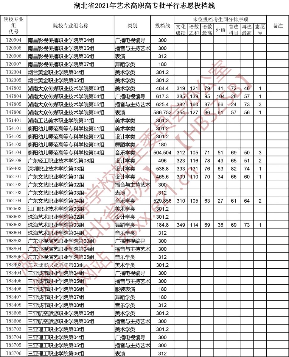 <a href=https://www.211g.cn/tag/hubei.html target=_blank class=infotextkey>湖北</a>2021<a href=https://www.211g.cn/tag/yishu.html target=_blank class=infotextkey>艺术</a>类投档<a href=https://www.211g.cn/tag/fenshu.html target=_blank class=infotextkey>分数</a>线图片7