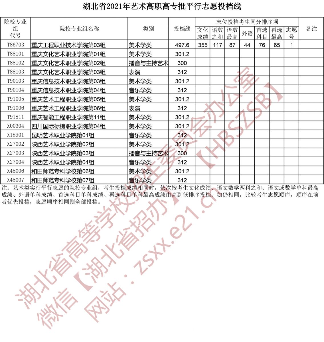 <a href=https://www.211g.cn/tag/hubei.html target=_blank class=infotextkey>湖北</a>2021<a href=https://www.211g.cn/tag/yishu.html target=_blank class=infotextkey>艺术</a>类投档<a href=https://www.211g.cn/tag/fenshu.html target=_blank class=infotextkey>分数</a>线图片8