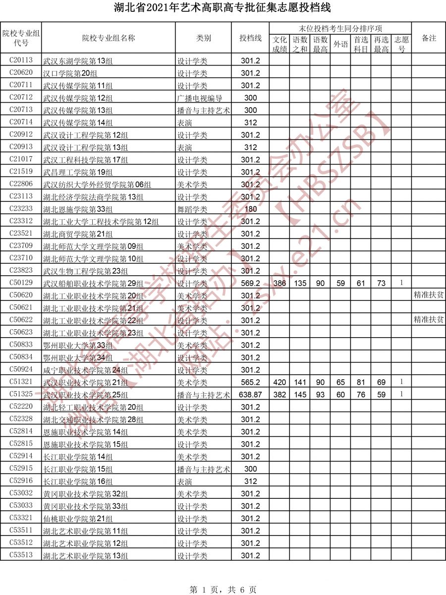<a href=https://www.211g.cn/tag/hubei.html target=_blank class=infotextkey>湖北</a>2021<a href=https://www.211g.cn/tag/yishu.html target=_blank class=infotextkey>艺术</a>类投档<a href=https://www.211g.cn/tag/fenshu.html target=_blank class=infotextkey>分数</a>线图片9