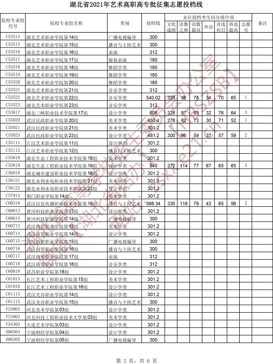 <a href=https://www.211g.cn/tag/hubei.html target=_blank class=infotextkey>湖北</a>2021<a href=https://www.211g.cn/tag/yishu.html target=_blank class=infotextkey>艺术</a>类投档<a href=https://www.211g.cn/tag/fenshu.html target=_blank class=infotextkey>分数</a>线图片10